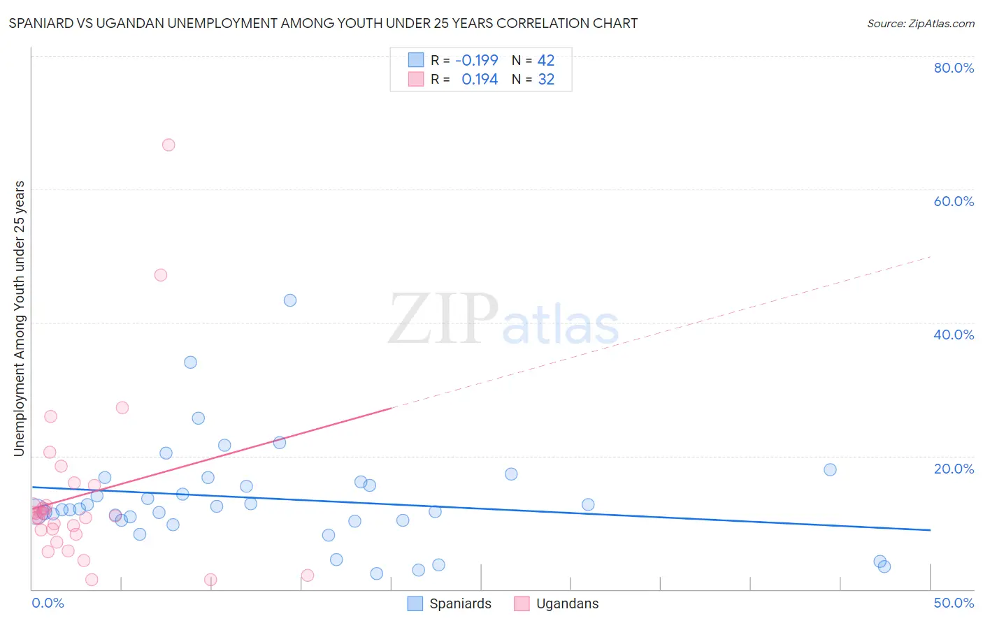 Spaniard vs Ugandan Unemployment Among Youth under 25 years