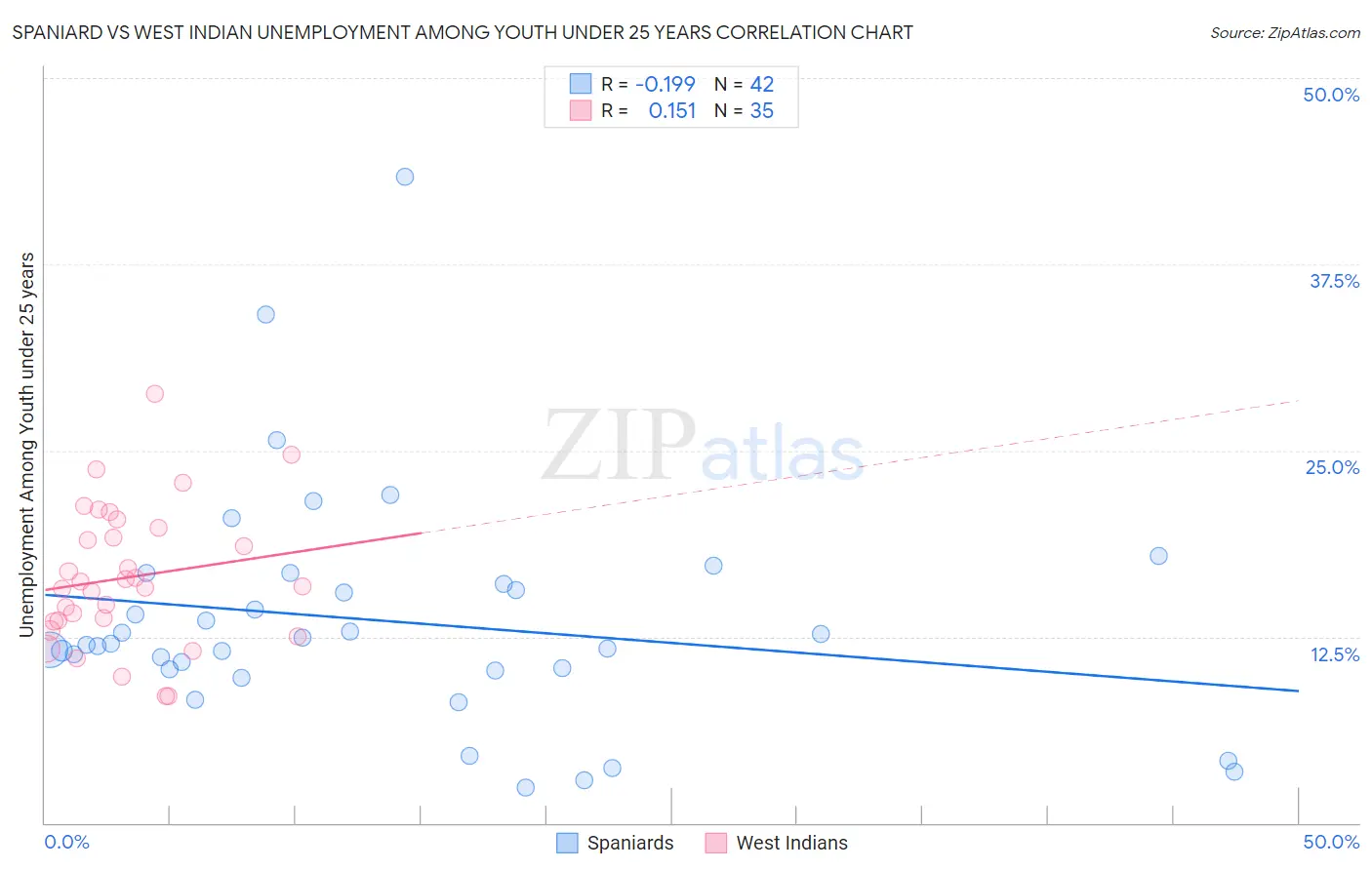 Spaniard vs West Indian Unemployment Among Youth under 25 years