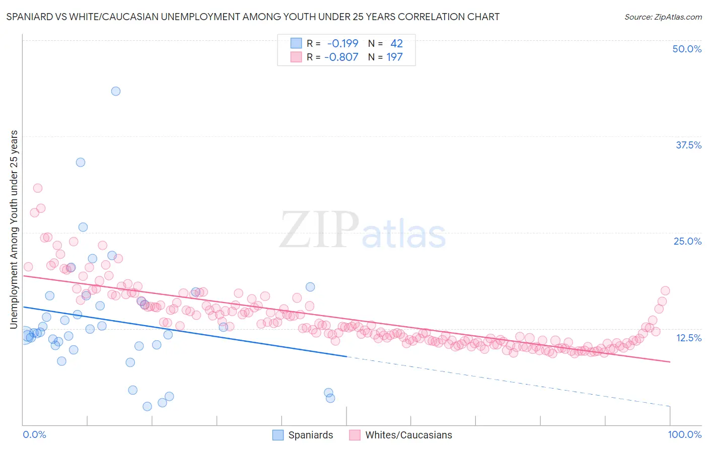 Spaniard vs White/Caucasian Unemployment Among Youth under 25 years