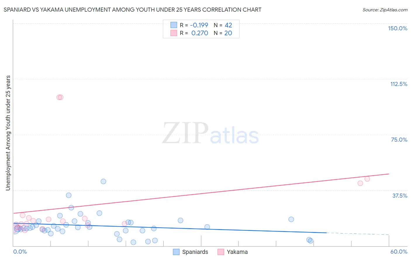 Spaniard vs Yakama Unemployment Among Youth under 25 years