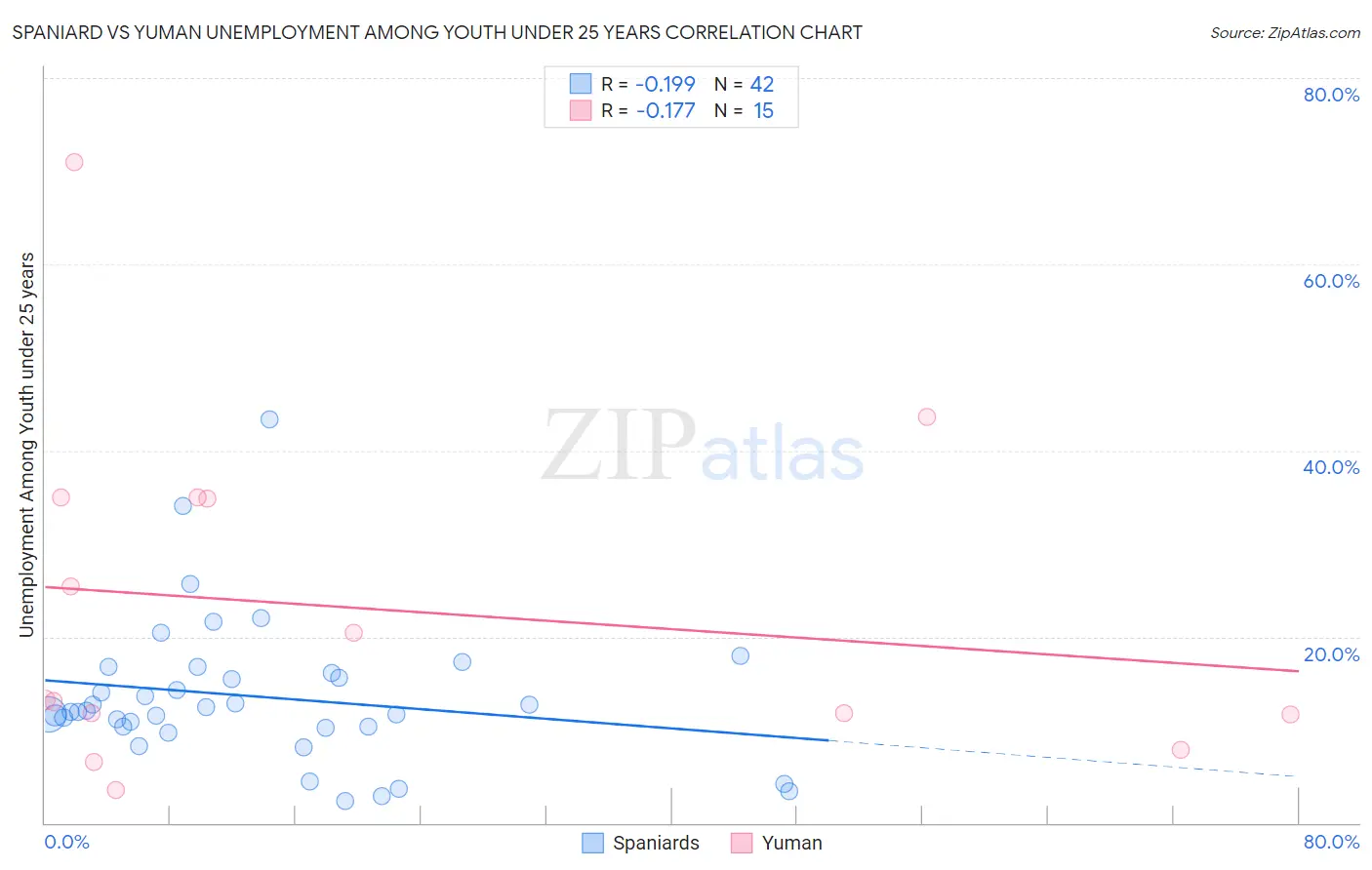 Spaniard vs Yuman Unemployment Among Youth under 25 years