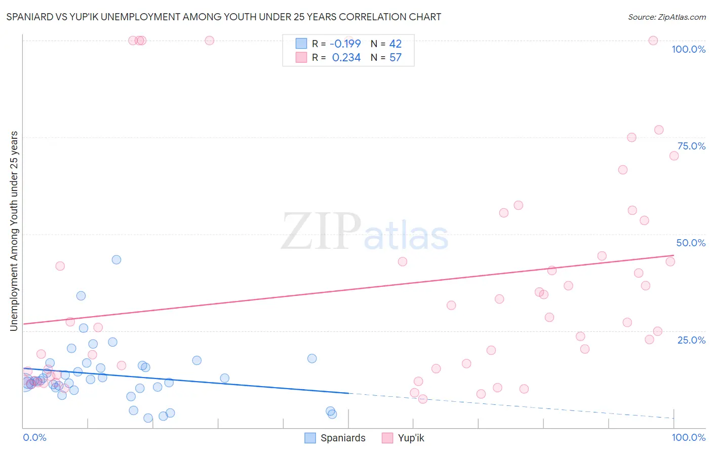 Spaniard vs Yup'ik Unemployment Among Youth under 25 years