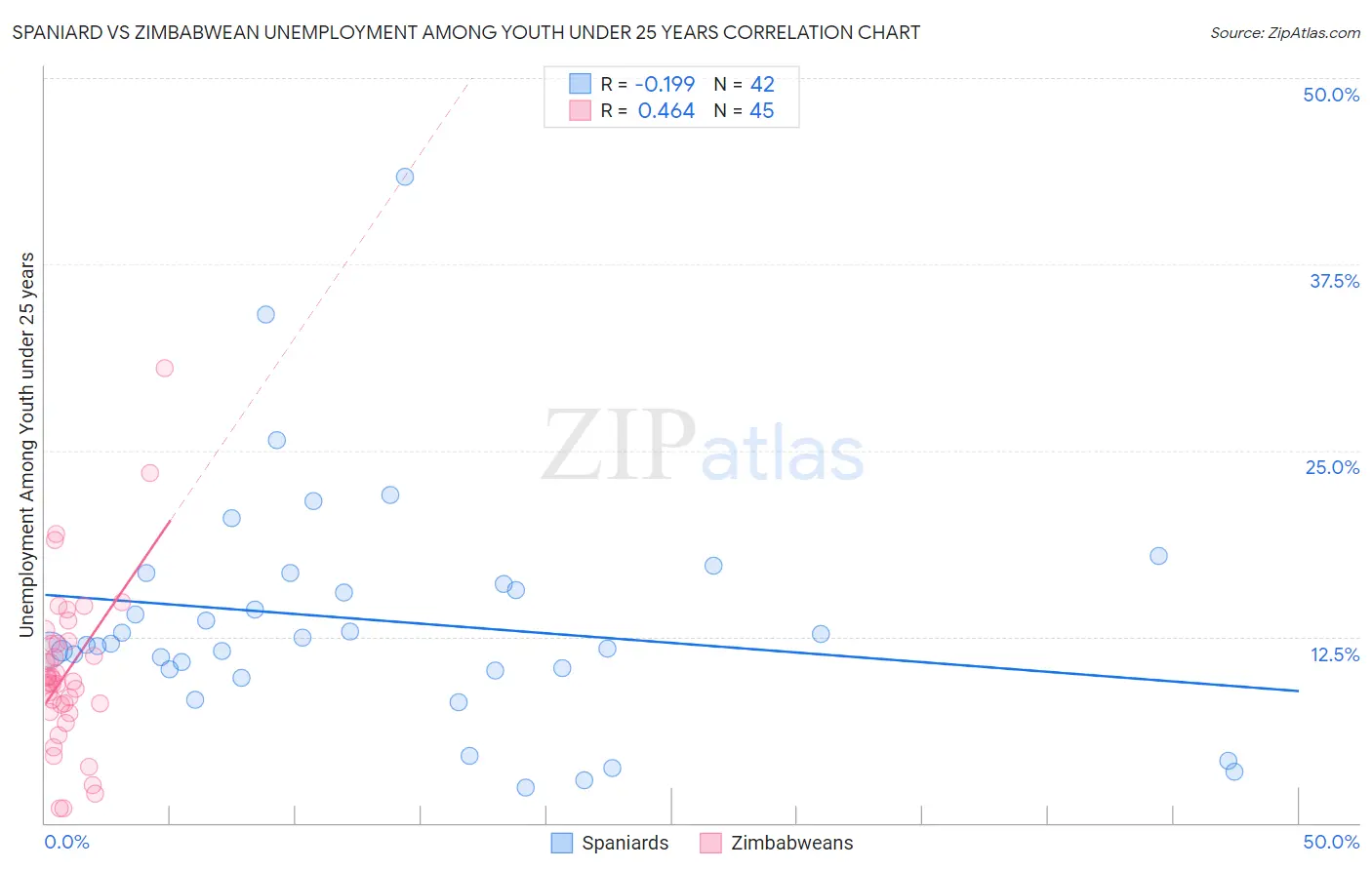 Spaniard vs Zimbabwean Unemployment Among Youth under 25 years