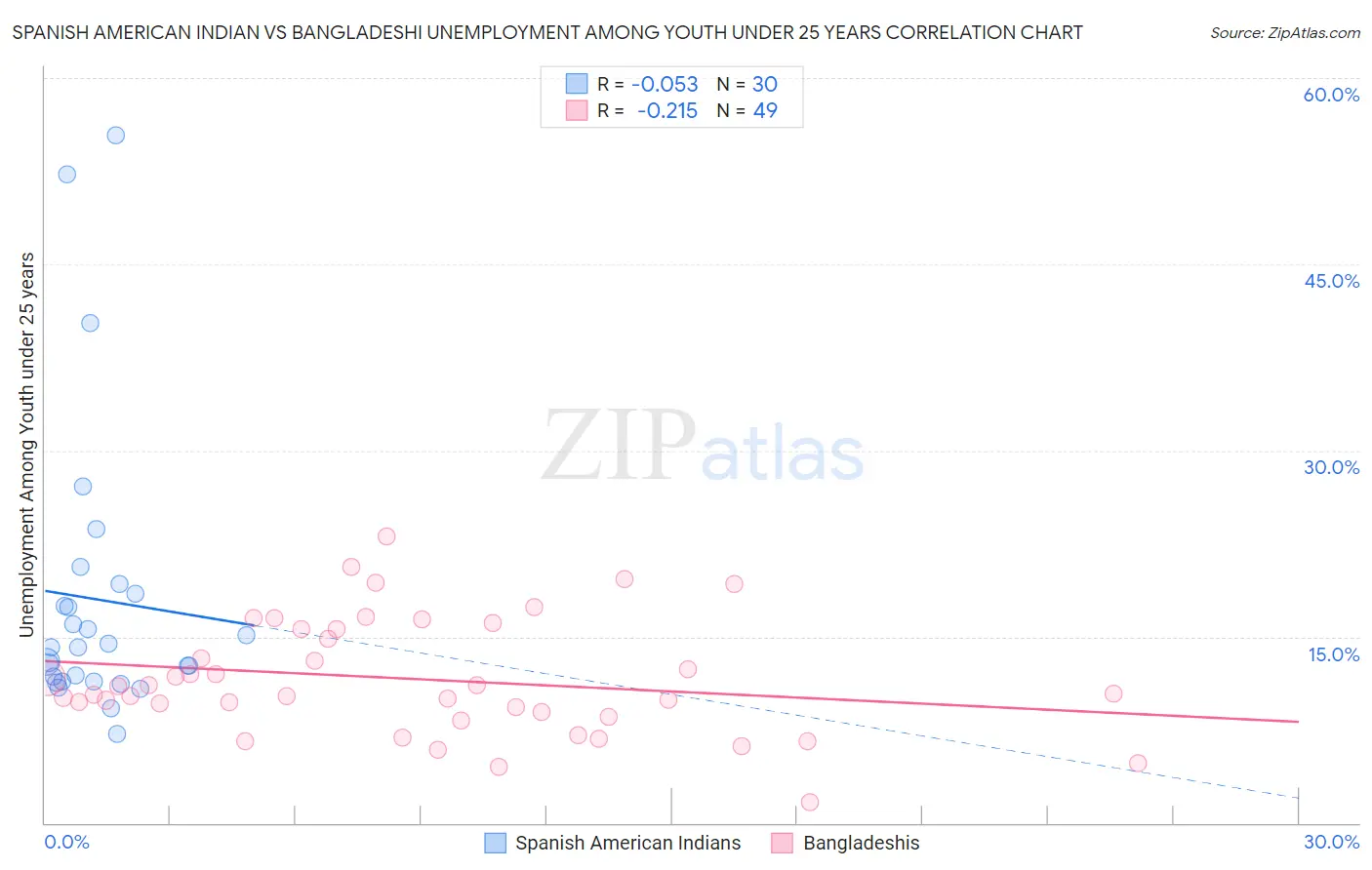 Spanish American Indian vs Bangladeshi Unemployment Among Youth under 25 years