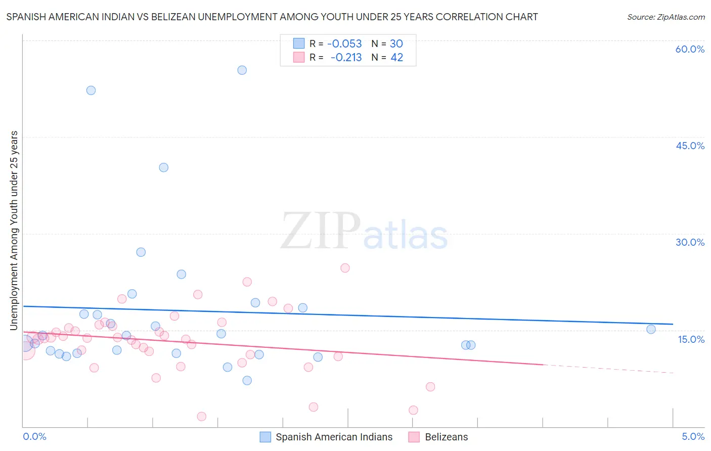 Spanish American Indian vs Belizean Unemployment Among Youth under 25 years