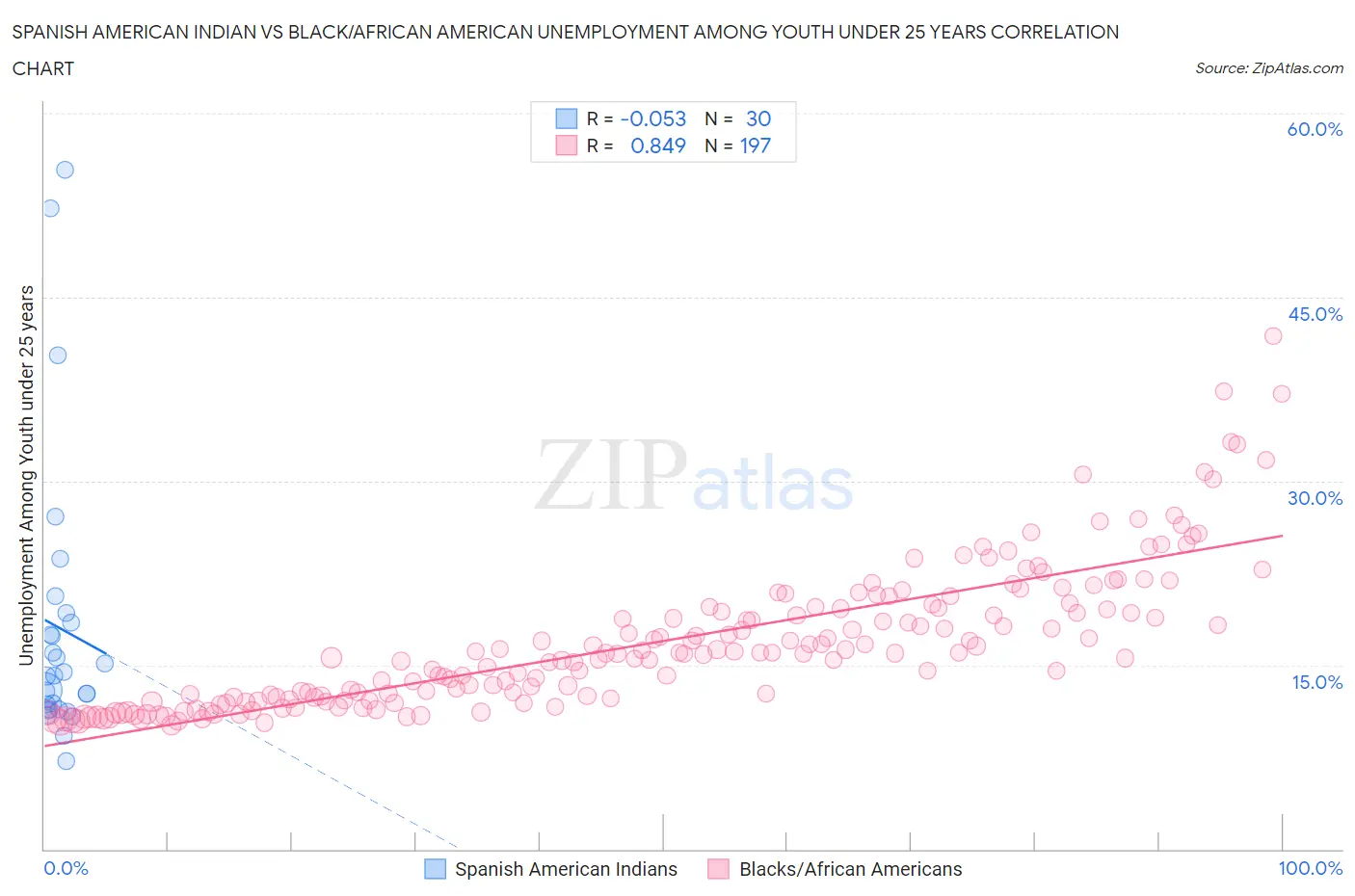 Spanish American Indian vs Black/African American Unemployment Among Youth under 25 years