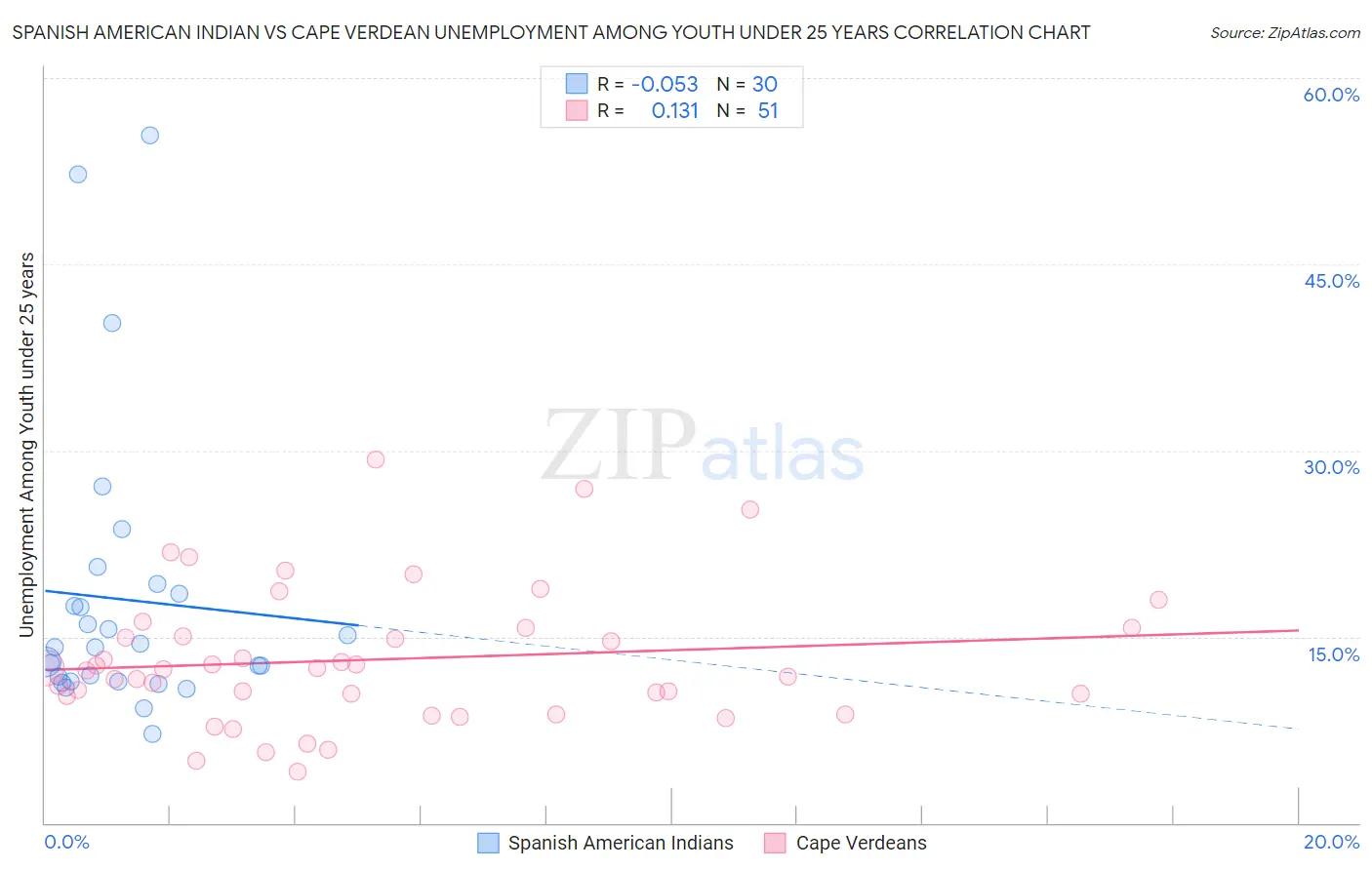 Spanish American Indian vs Cape Verdean Unemployment Among Youth under 25 years