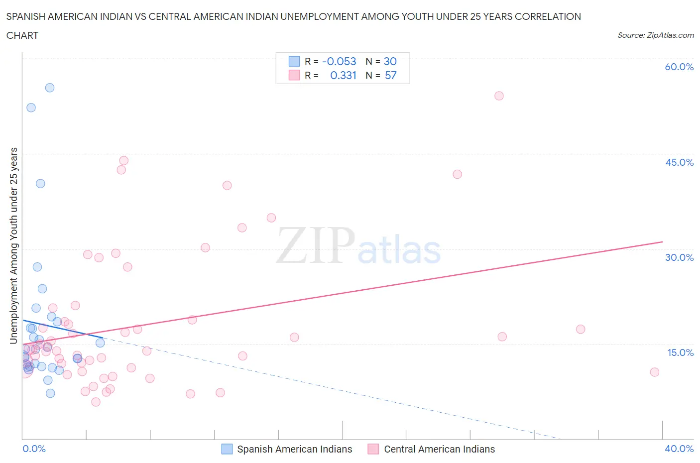 Spanish American Indian vs Central American Indian Unemployment Among Youth under 25 years