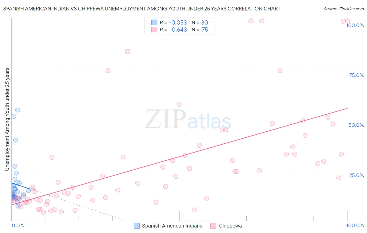 Spanish American Indian vs Chippewa Unemployment Among Youth under 25 years