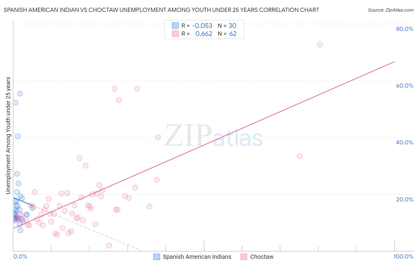 Spanish American Indian vs Choctaw Unemployment Among Youth under 25 years