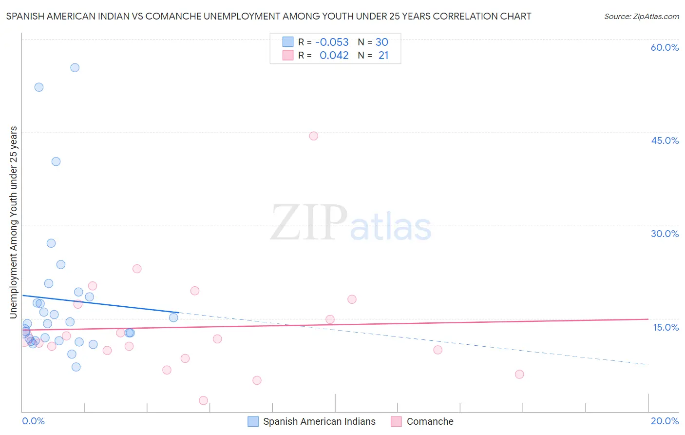 Spanish American Indian vs Comanche Unemployment Among Youth under 25 years