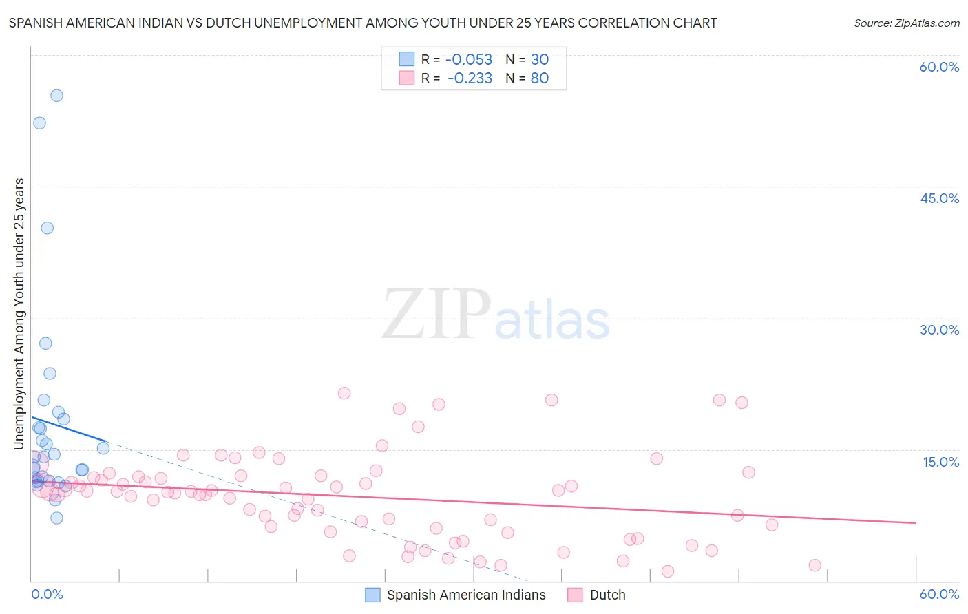 Spanish American Indian vs Dutch Unemployment Among Youth under 25 years