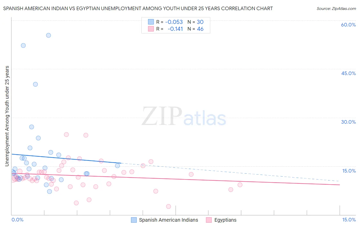 Spanish American Indian vs Egyptian Unemployment Among Youth under 25 years