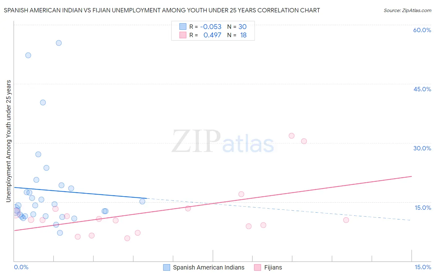 Spanish American Indian vs Fijian Unemployment Among Youth under 25 years