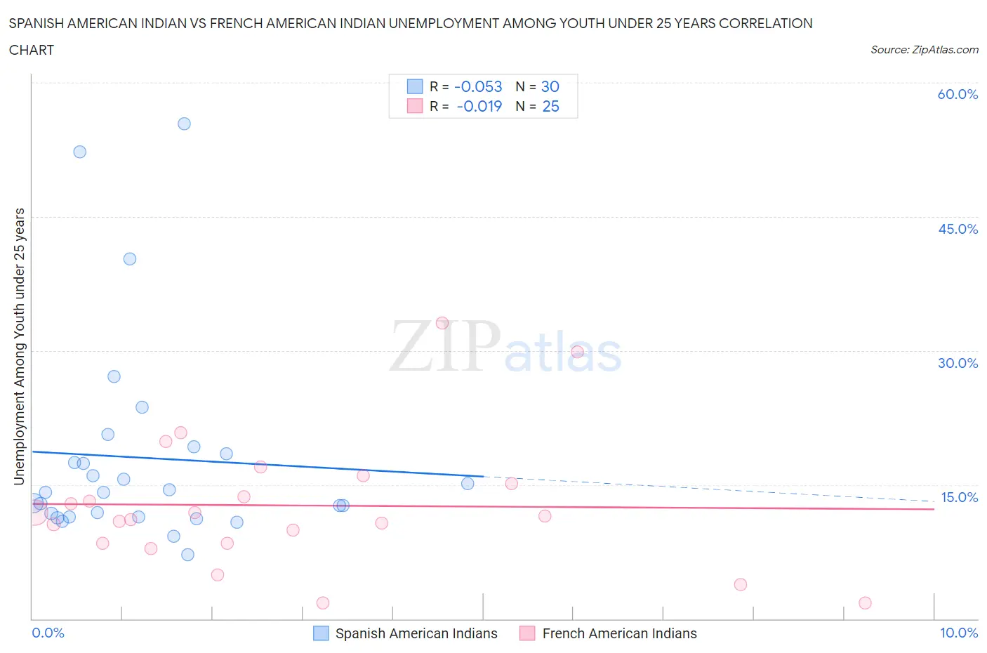 Spanish American Indian vs French American Indian Unemployment Among Youth under 25 years