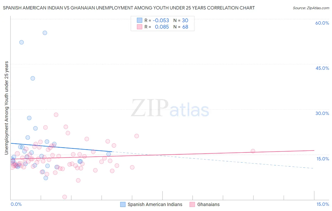 Spanish American Indian vs Ghanaian Unemployment Among Youth under 25 years
