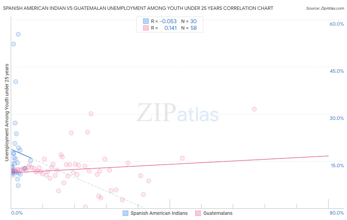 Spanish American Indian vs Guatemalan Unemployment Among Youth under 25 years