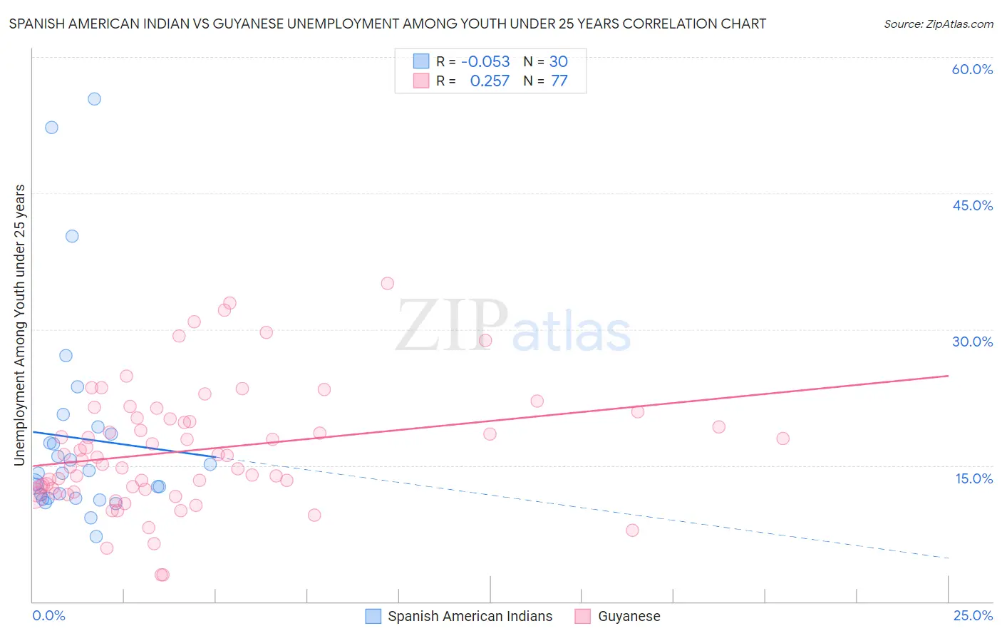 Spanish American Indian vs Guyanese Unemployment Among Youth under 25 years