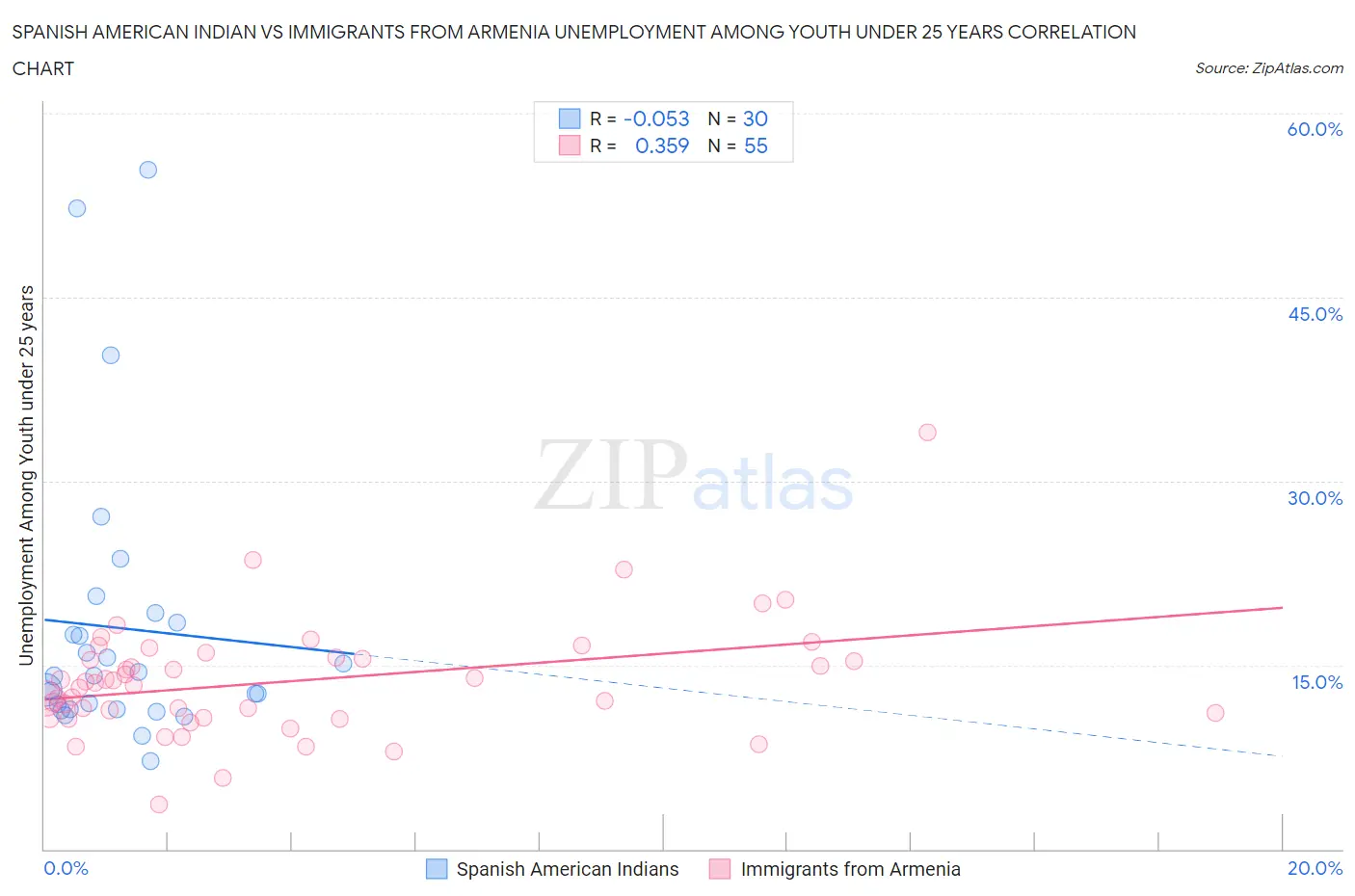Spanish American Indian vs Immigrants from Armenia Unemployment Among Youth under 25 years
