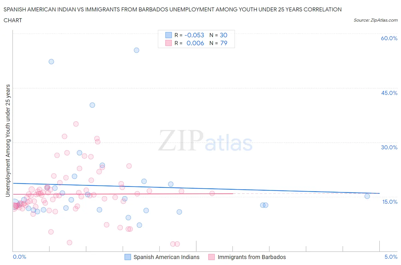 Spanish American Indian vs Immigrants from Barbados Unemployment Among Youth under 25 years