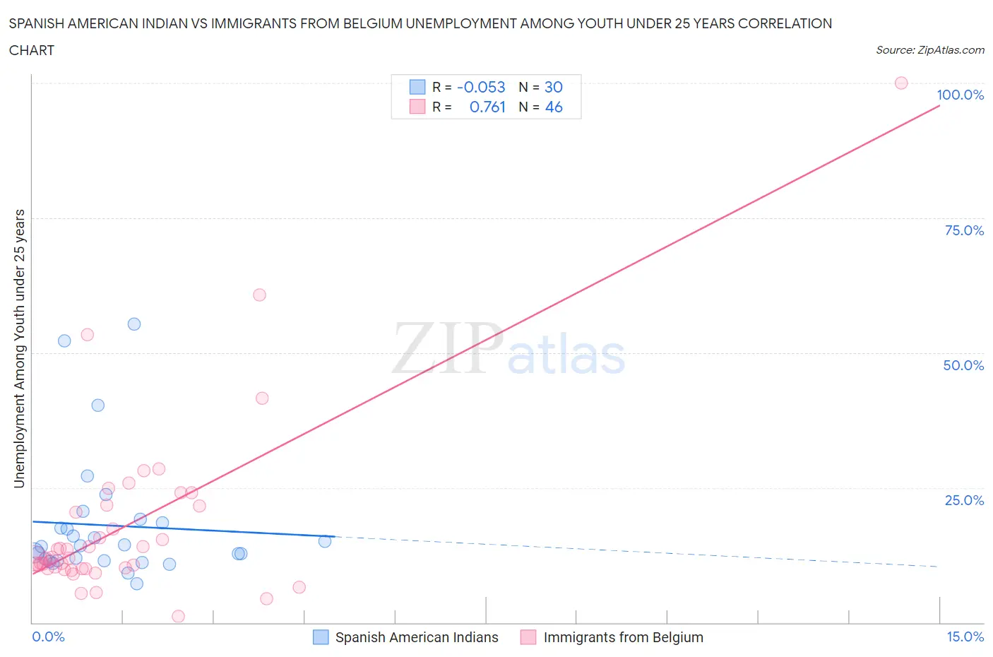 Spanish American Indian vs Immigrants from Belgium Unemployment Among Youth under 25 years