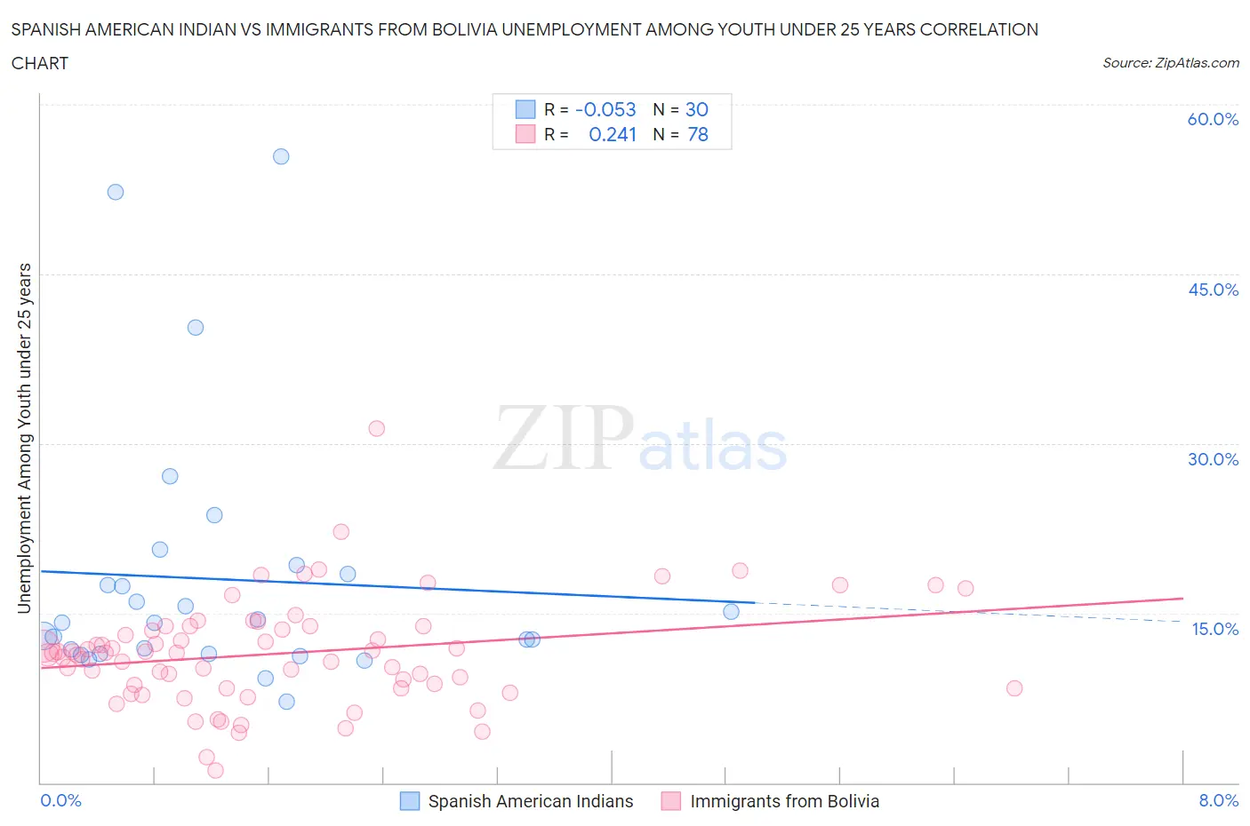 Spanish American Indian vs Immigrants from Bolivia Unemployment Among Youth under 25 years