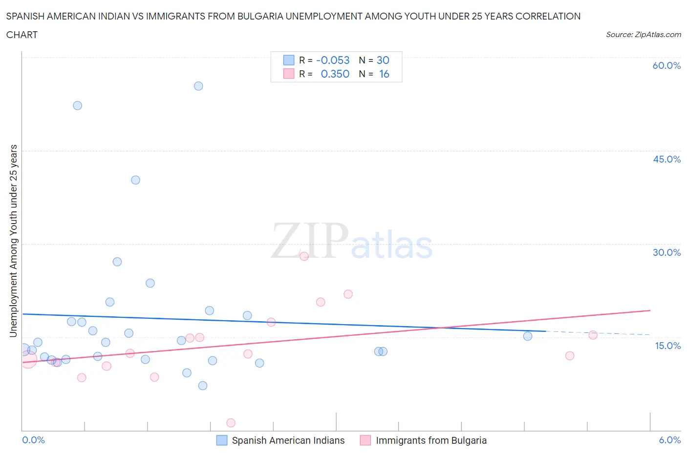 Spanish American Indian vs Immigrants from Bulgaria Unemployment Among Youth under 25 years