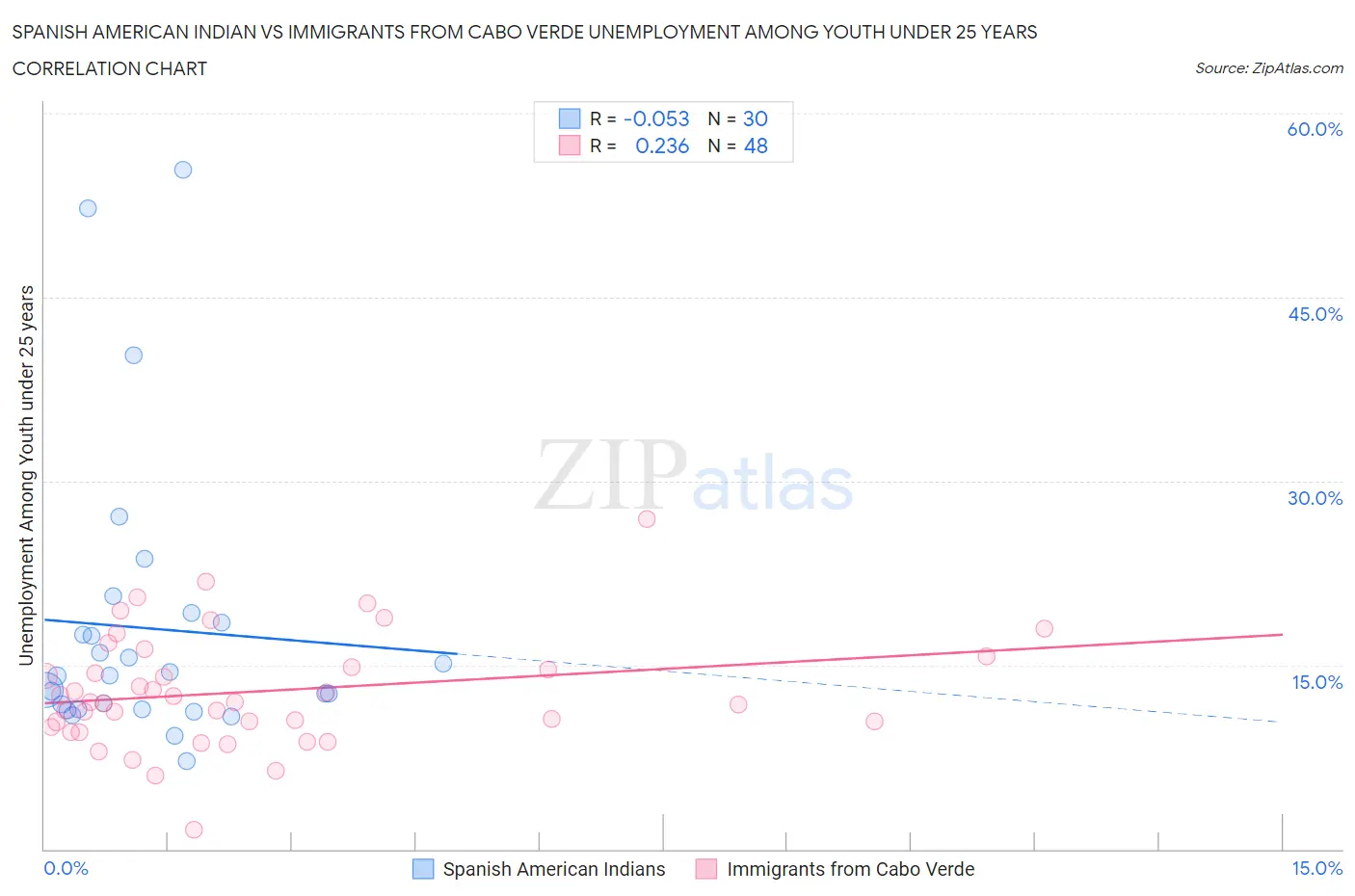 Spanish American Indian vs Immigrants from Cabo Verde Unemployment Among Youth under 25 years