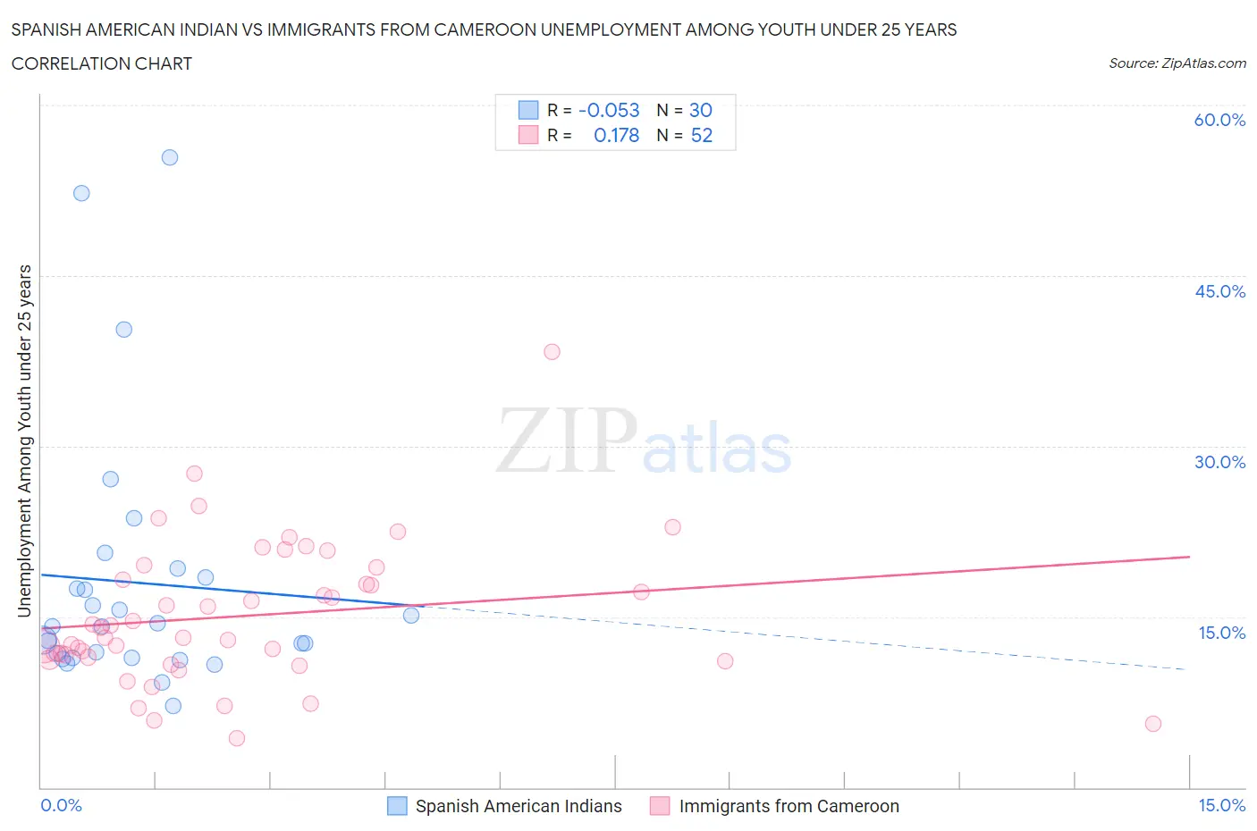 Spanish American Indian vs Immigrants from Cameroon Unemployment Among Youth under 25 years