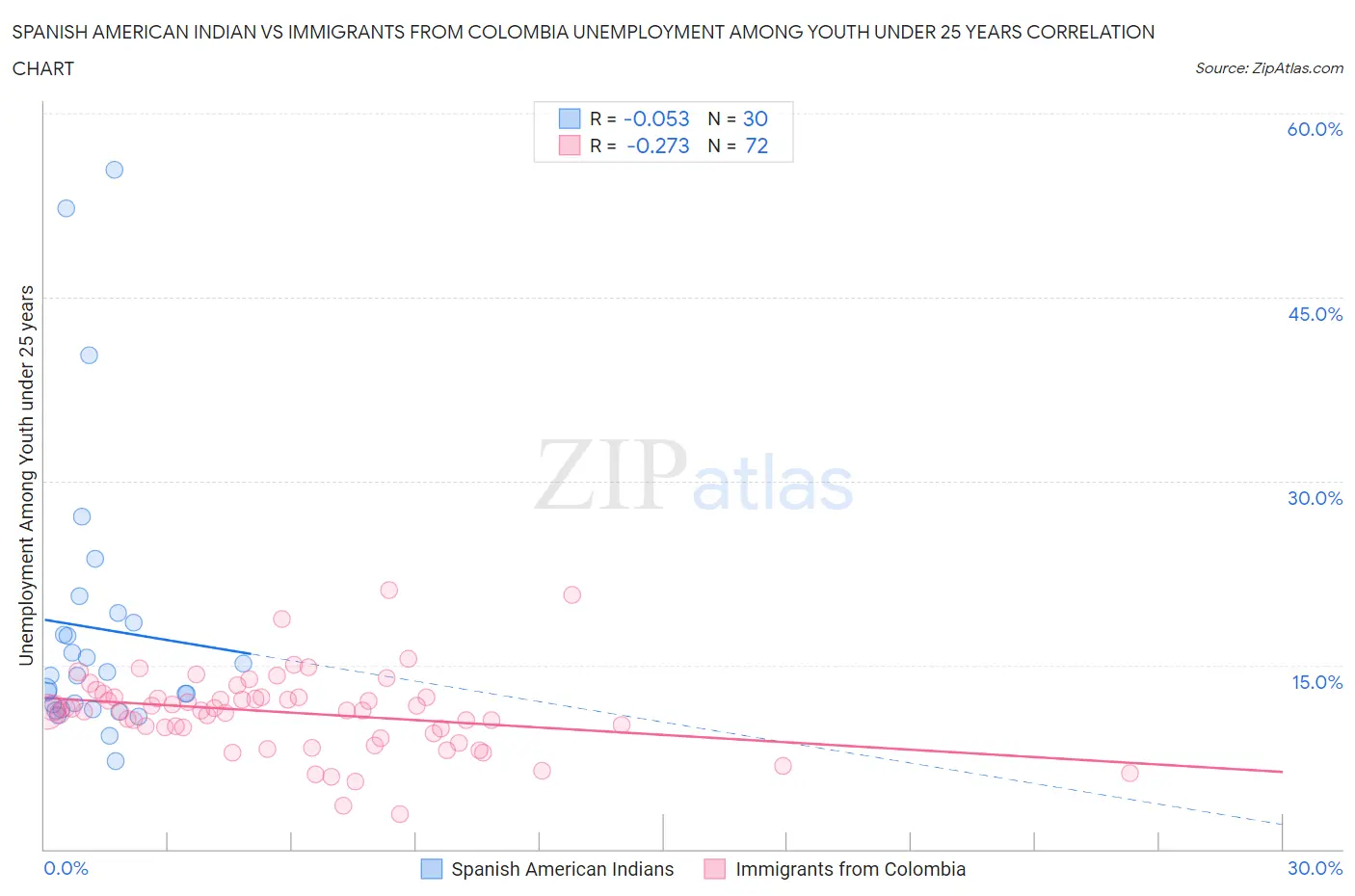 Spanish American Indian vs Immigrants from Colombia Unemployment Among Youth under 25 years