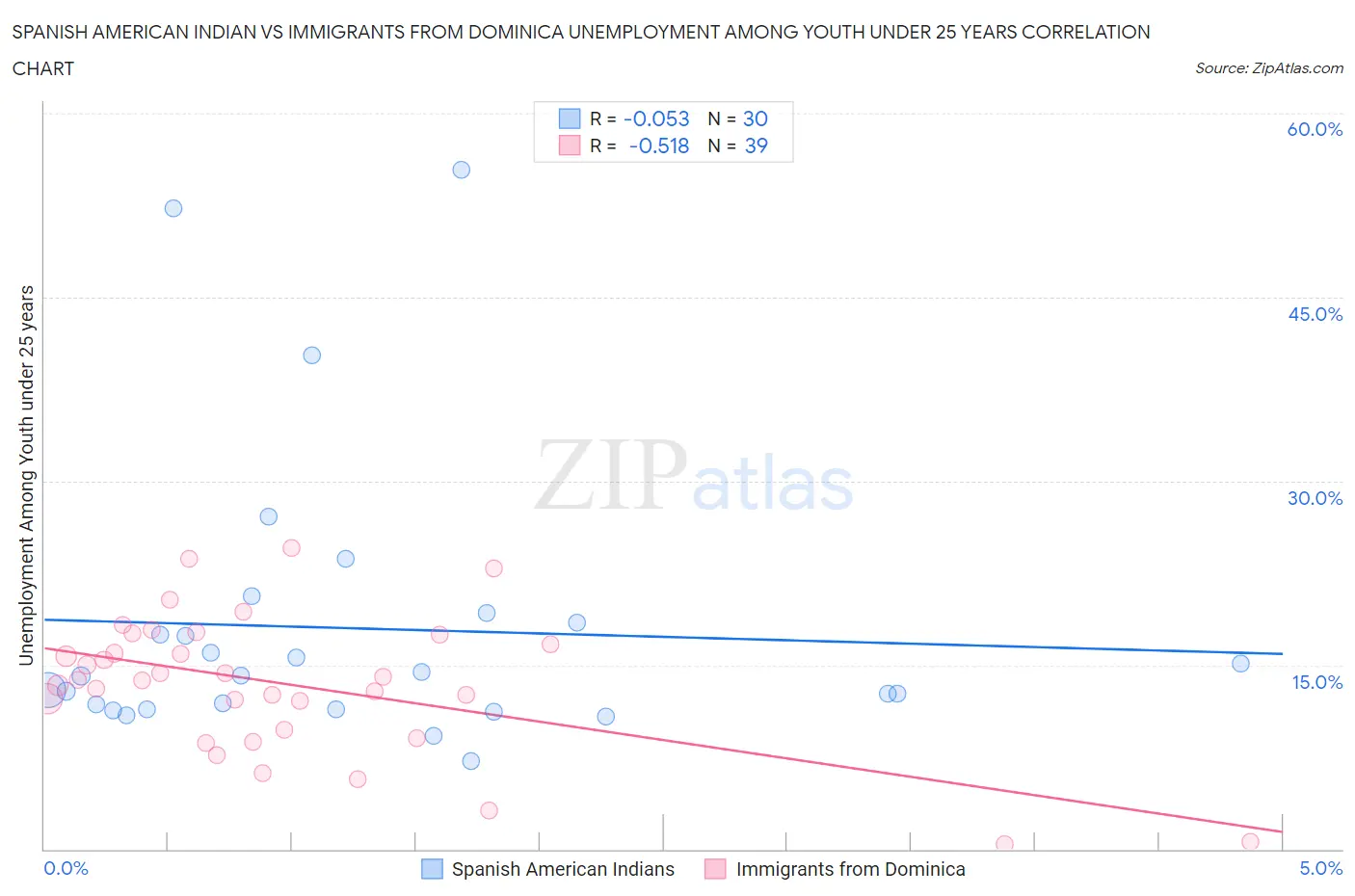 Spanish American Indian vs Immigrants from Dominica Unemployment Among Youth under 25 years