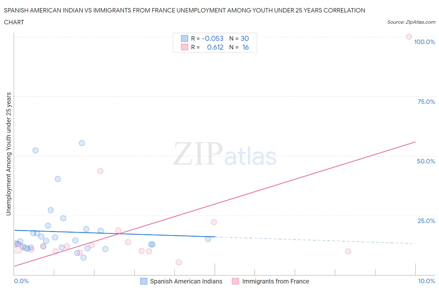 Spanish American Indian vs Immigrants from France Unemployment Among Youth under 25 years