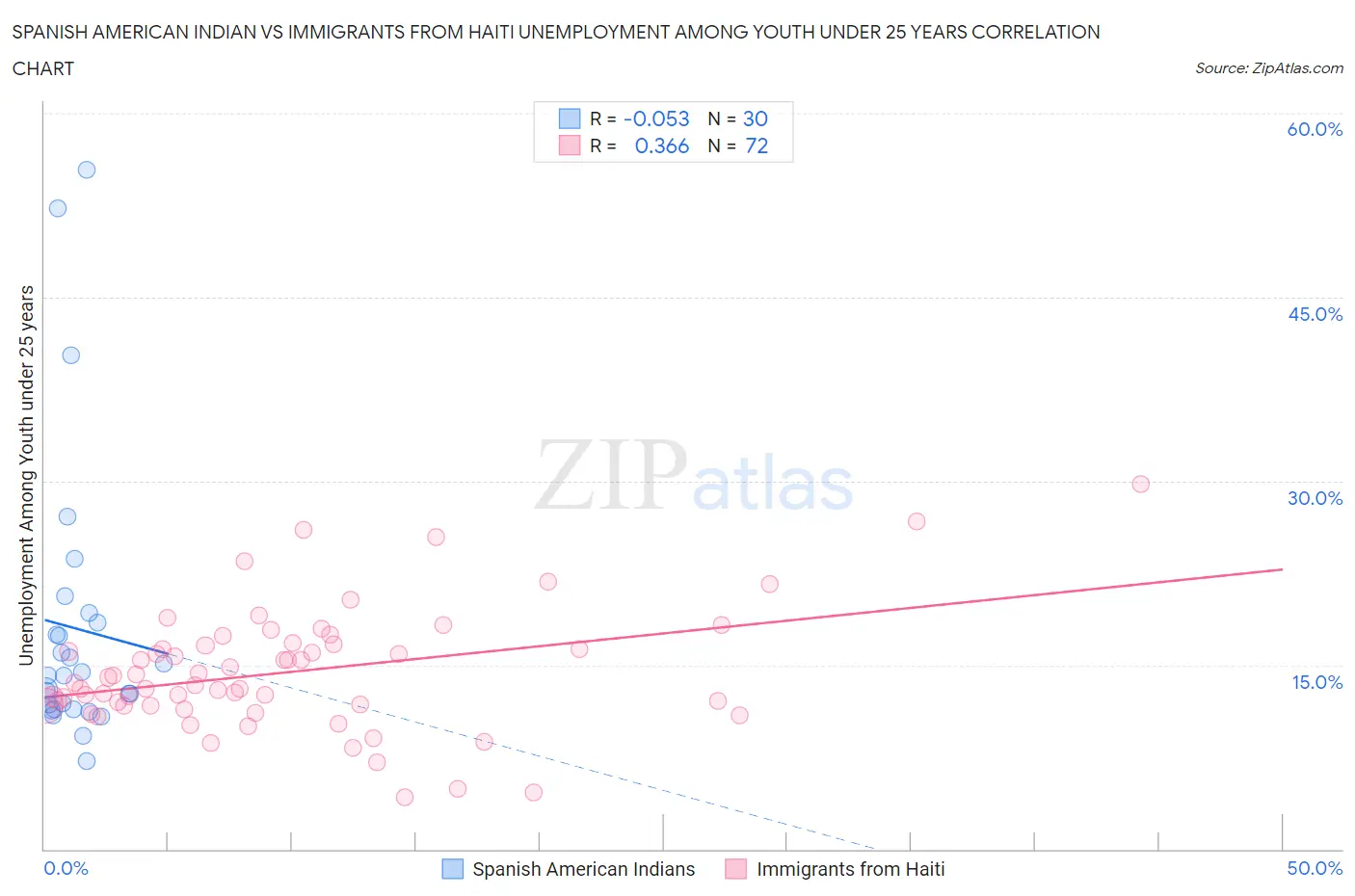 Spanish American Indian vs Immigrants from Haiti Unemployment Among Youth under 25 years