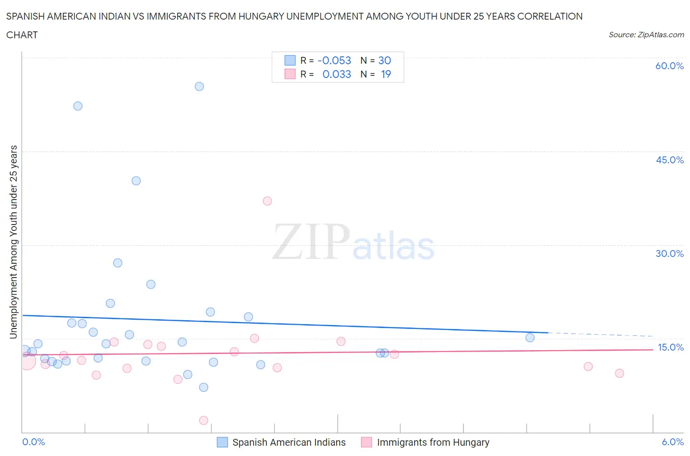 Spanish American Indian vs Immigrants from Hungary Unemployment Among Youth under 25 years