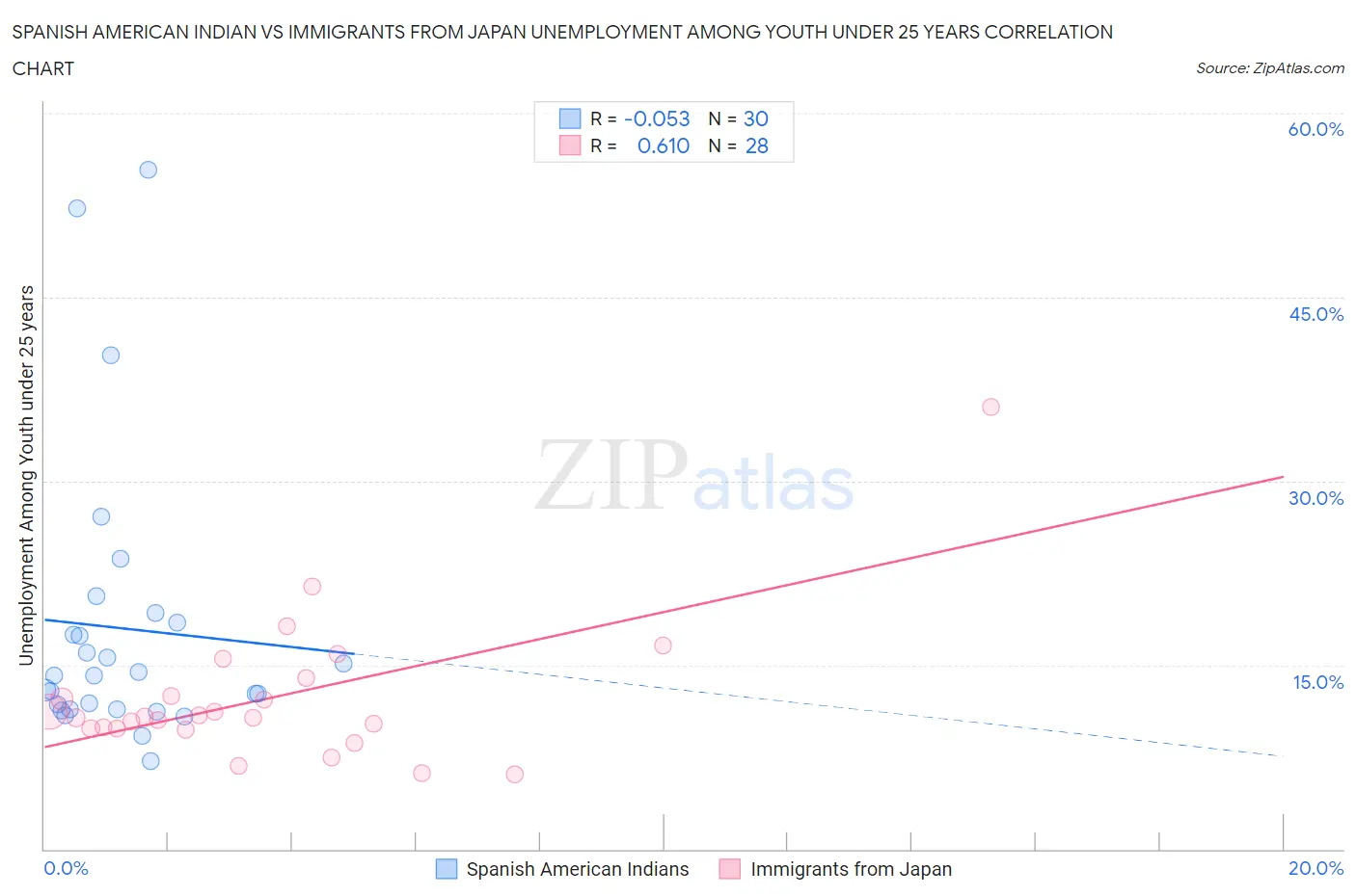 Spanish American Indian vs Immigrants from Japan Unemployment Among Youth under 25 years