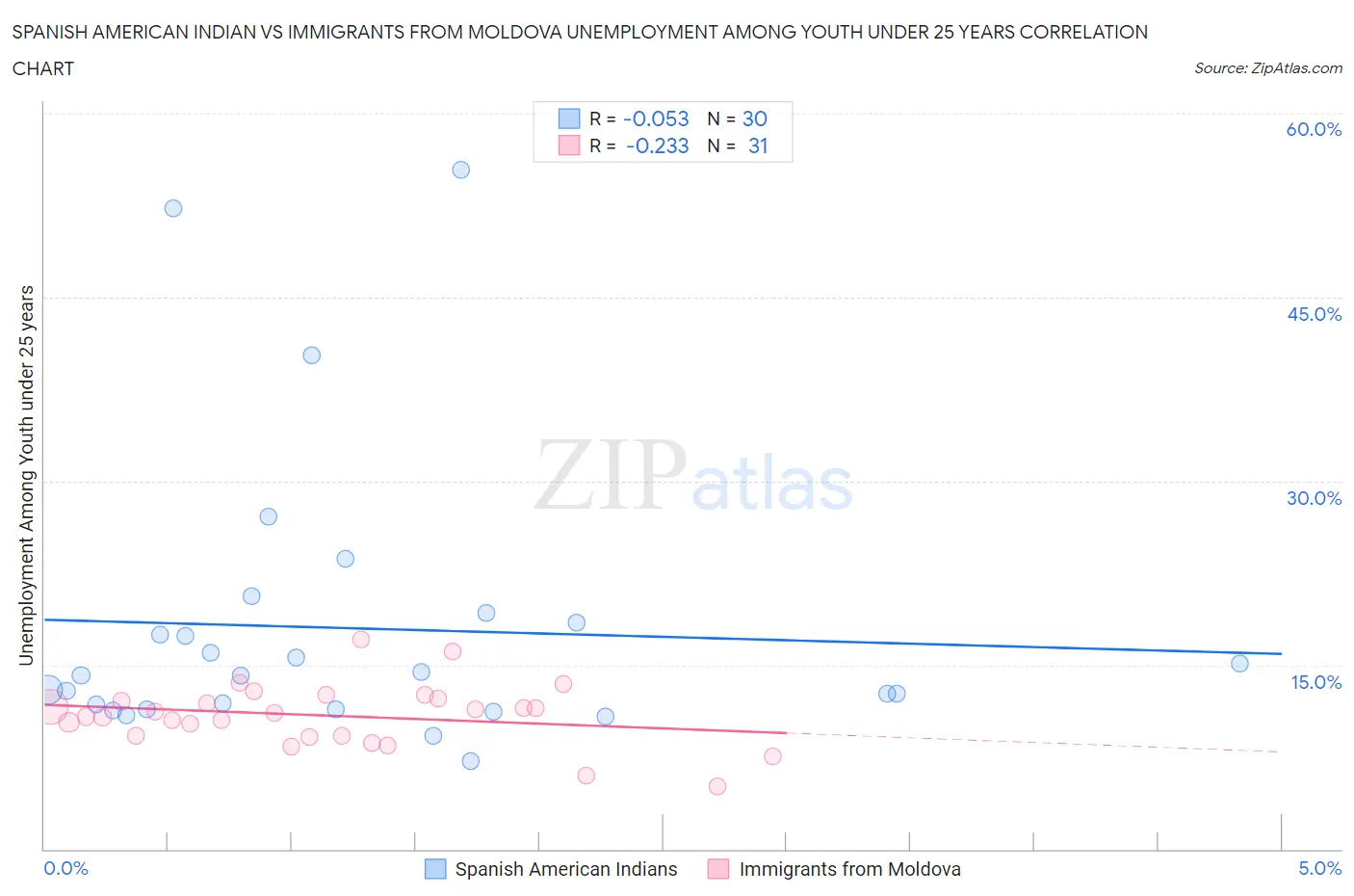 Spanish American Indian vs Immigrants from Moldova Unemployment Among Youth under 25 years