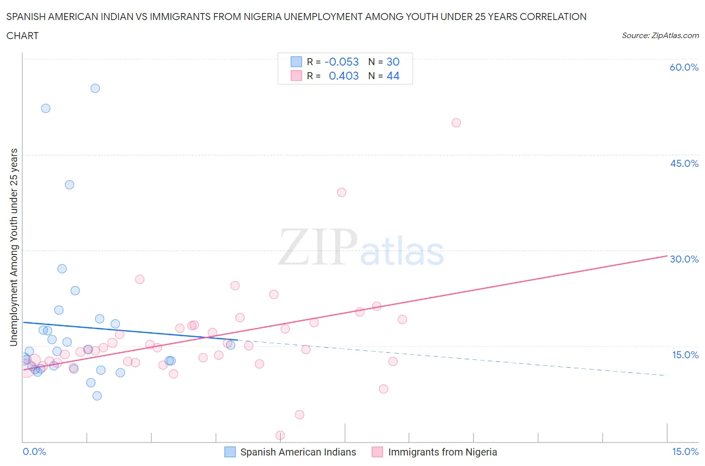 Spanish American Indian vs Immigrants from Nigeria Unemployment Among Youth under 25 years