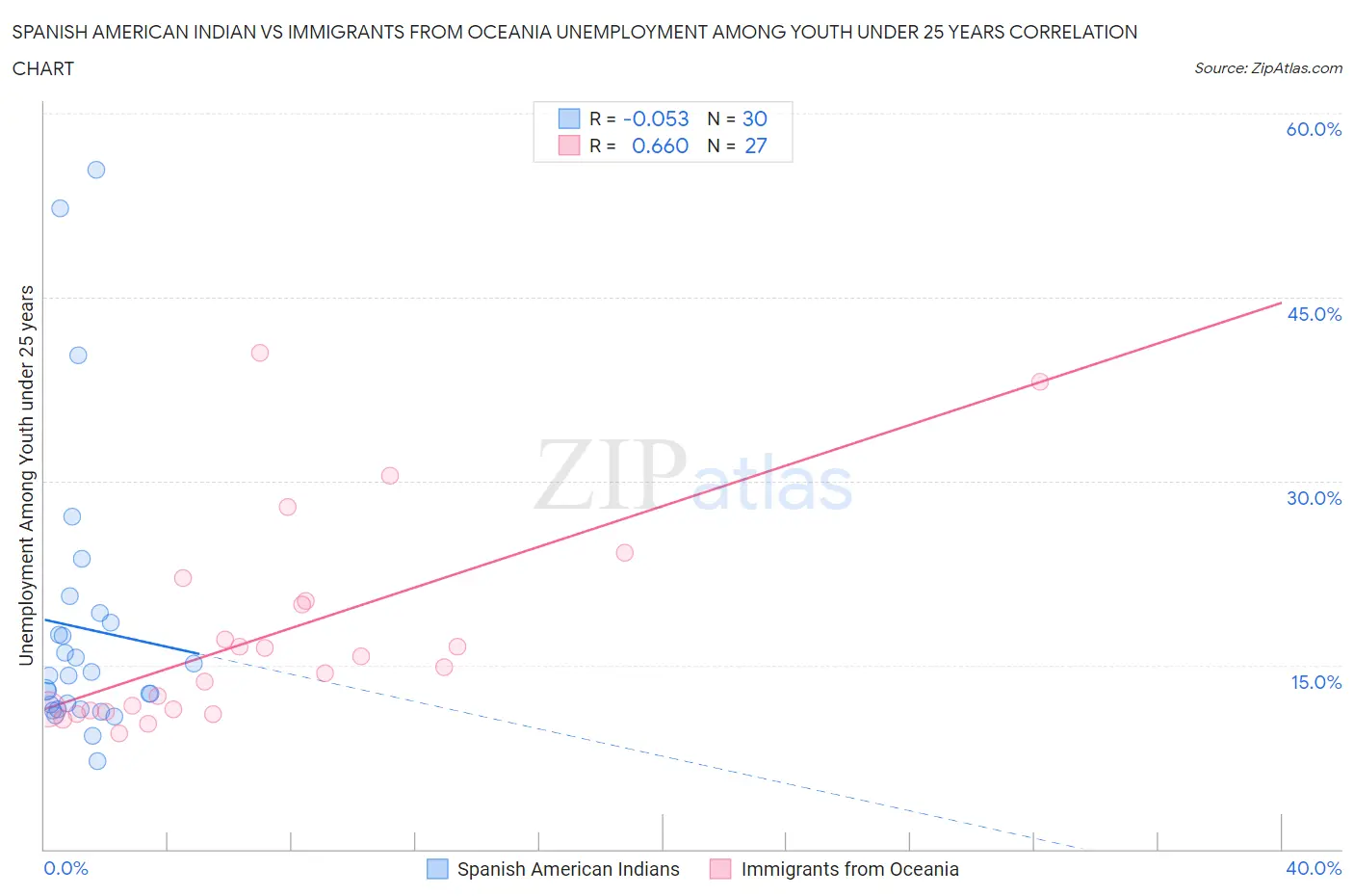 Spanish American Indian vs Immigrants from Oceania Unemployment Among Youth under 25 years