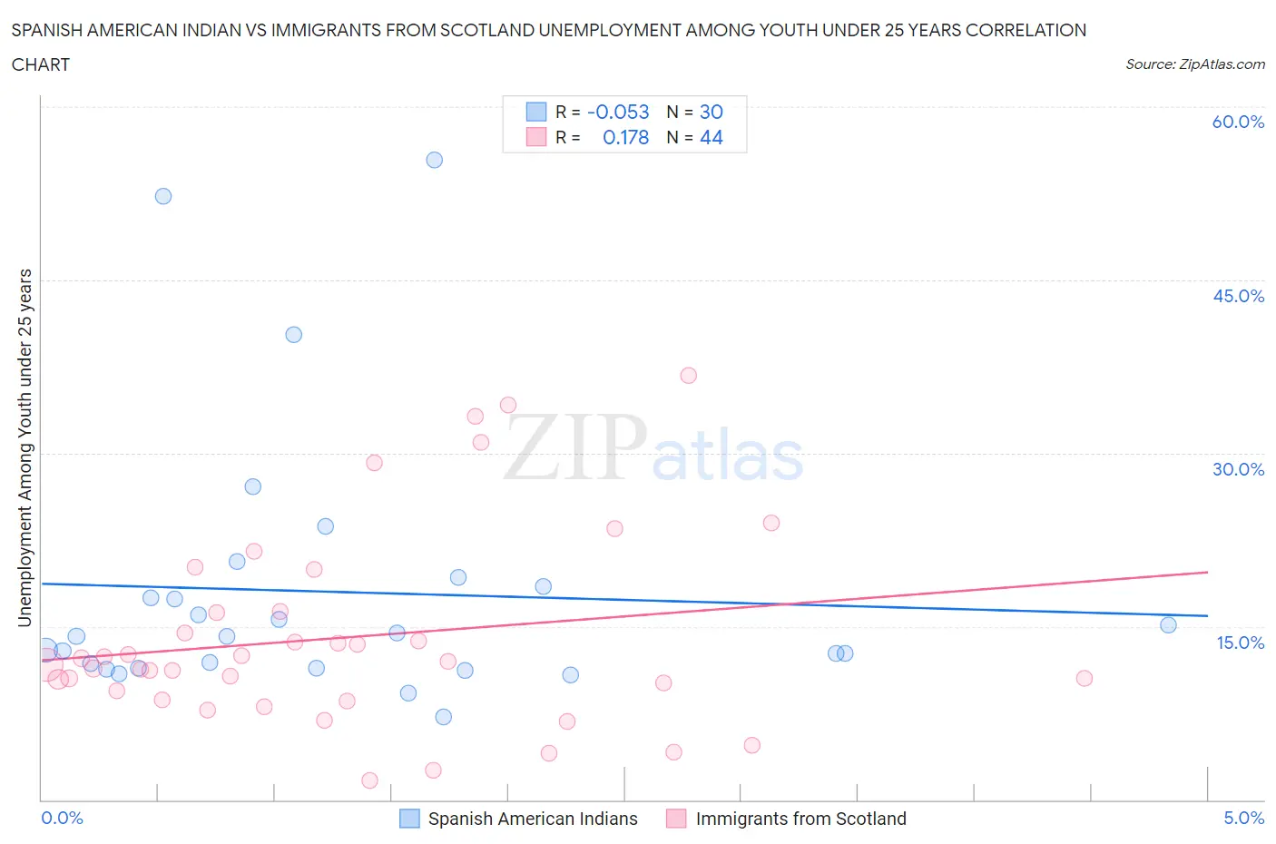 Spanish American Indian vs Immigrants from Scotland Unemployment Among Youth under 25 years