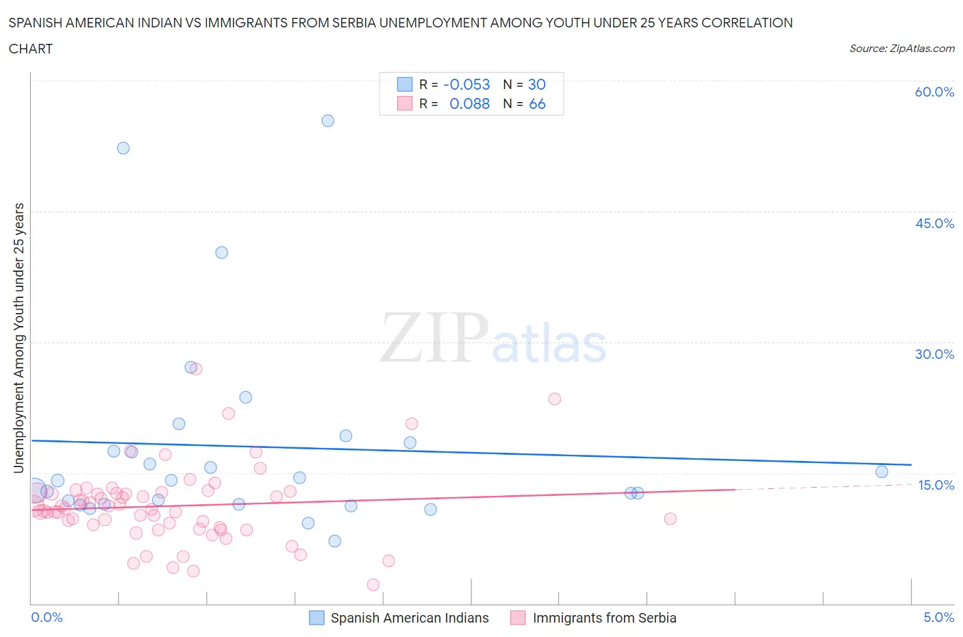 Spanish American Indian vs Immigrants from Serbia Unemployment Among Youth under 25 years