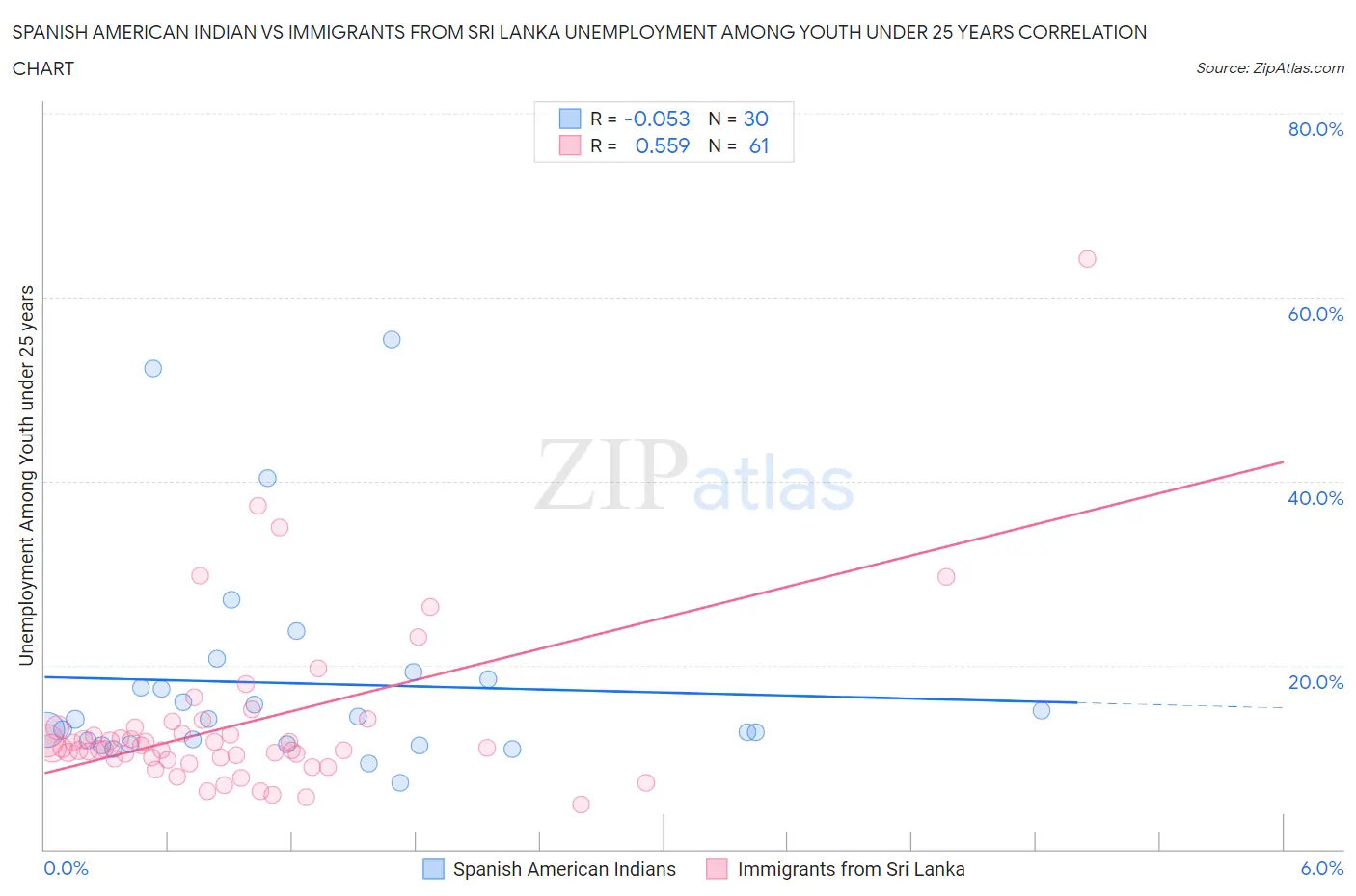 Spanish American Indian vs Immigrants from Sri Lanka Unemployment Among Youth under 25 years