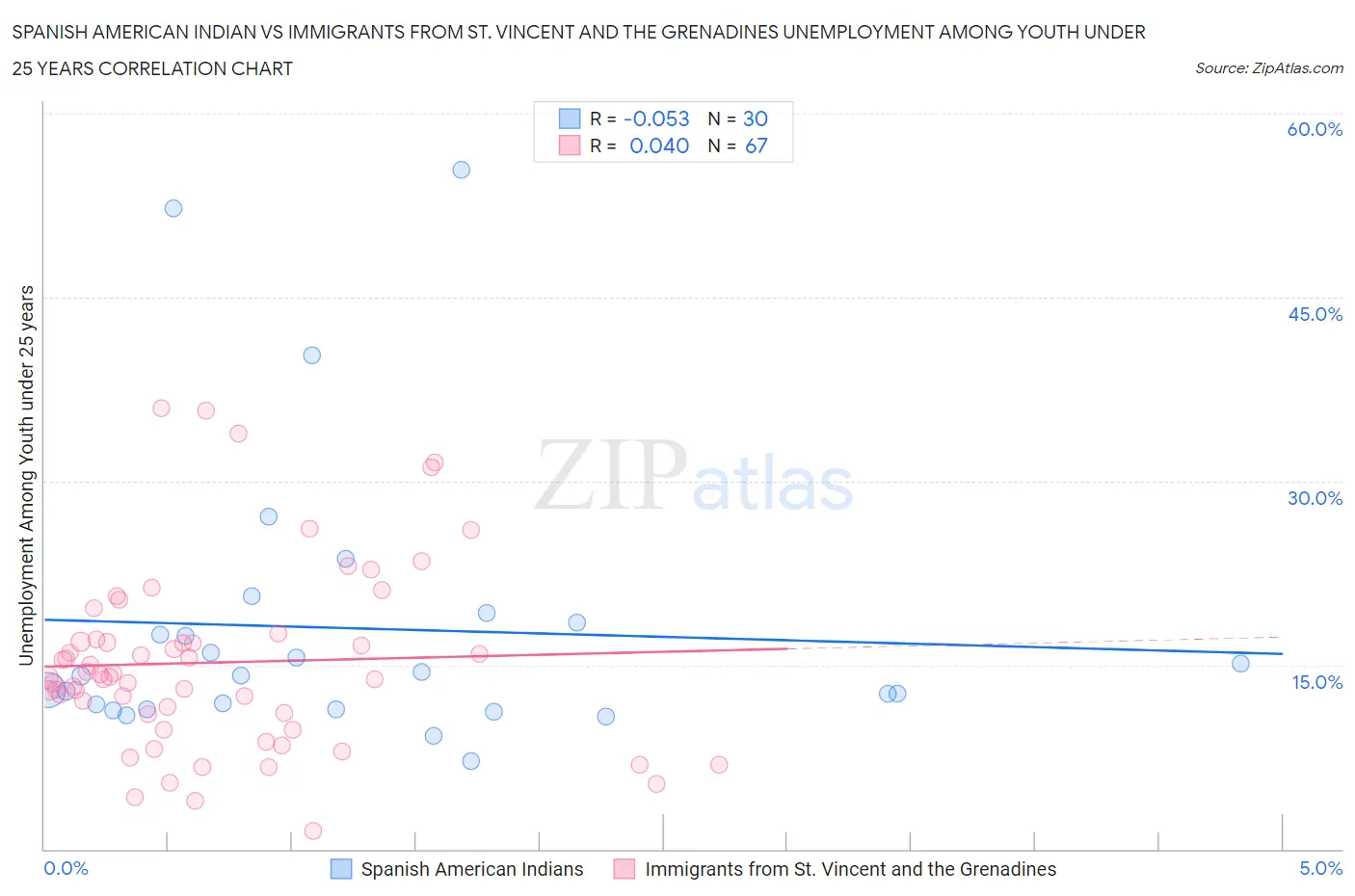 Spanish American Indian vs Immigrants from St. Vincent and the Grenadines Unemployment Among Youth under 25 years