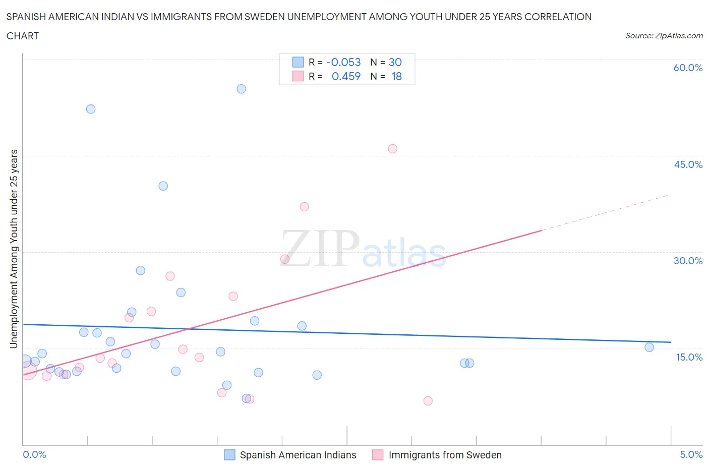 Spanish American Indian vs Immigrants from Sweden Unemployment Among Youth under 25 years