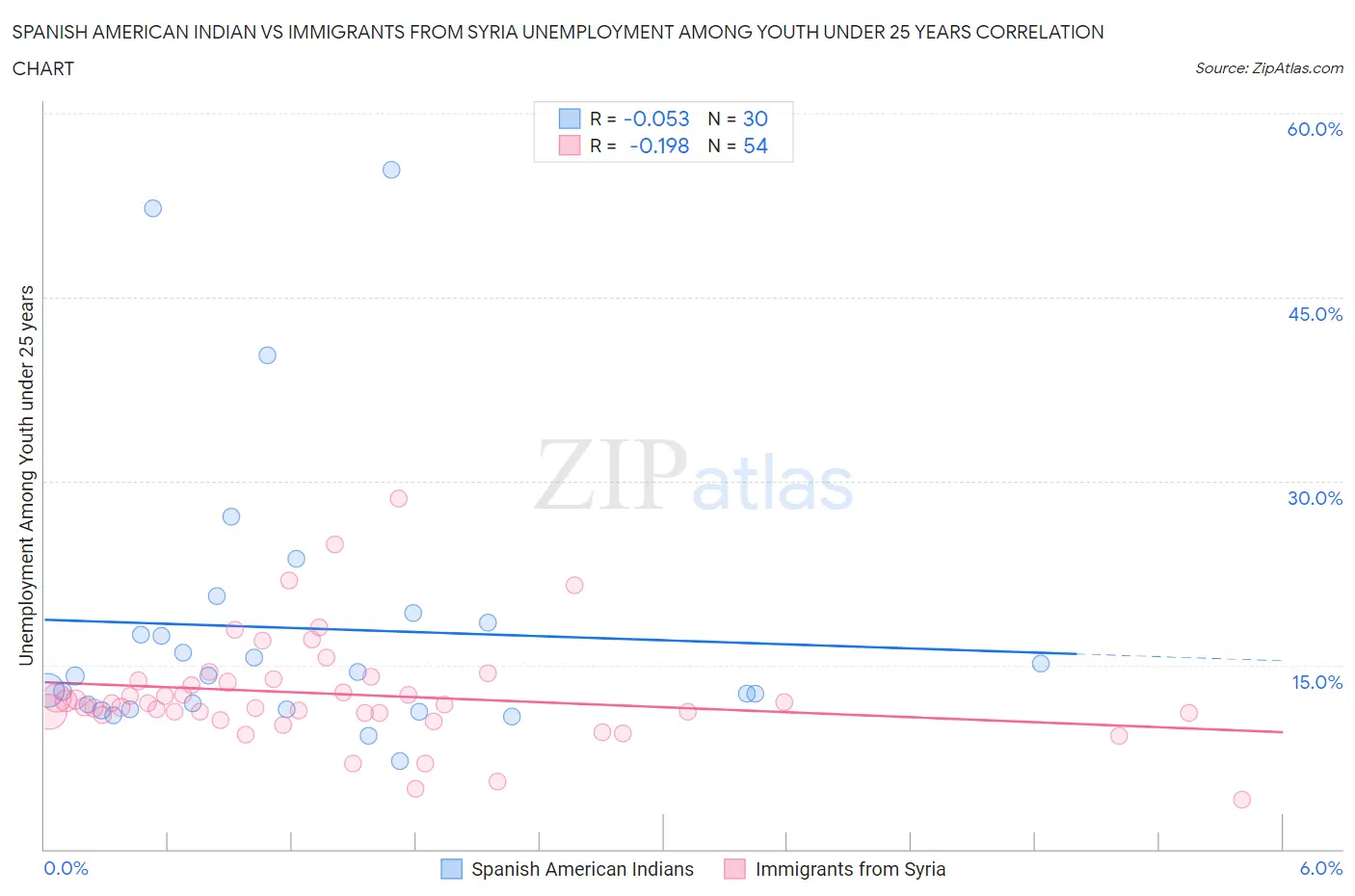Spanish American Indian vs Immigrants from Syria Unemployment Among Youth under 25 years