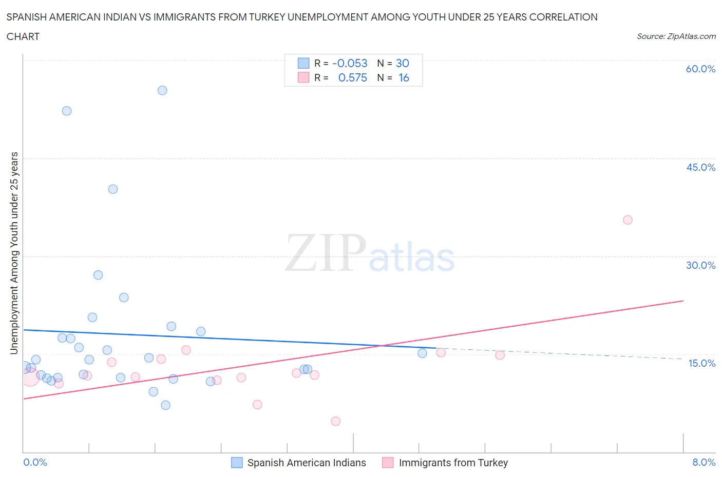 Spanish American Indian vs Immigrants from Turkey Unemployment Among Youth under 25 years