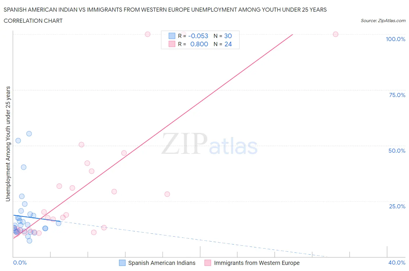 Spanish American Indian vs Immigrants from Western Europe Unemployment Among Youth under 25 years