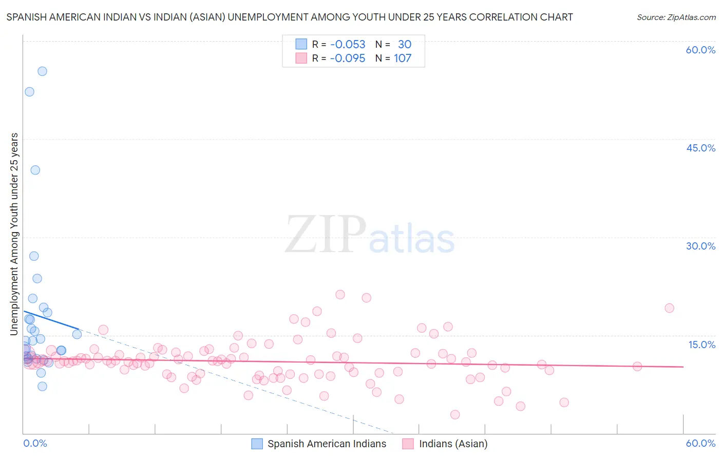 Spanish American Indian vs Indian (Asian) Unemployment Among Youth under 25 years