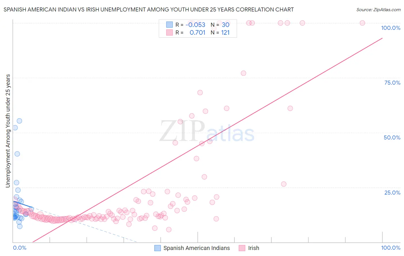 Spanish American Indian vs Irish Unemployment Among Youth under 25 years