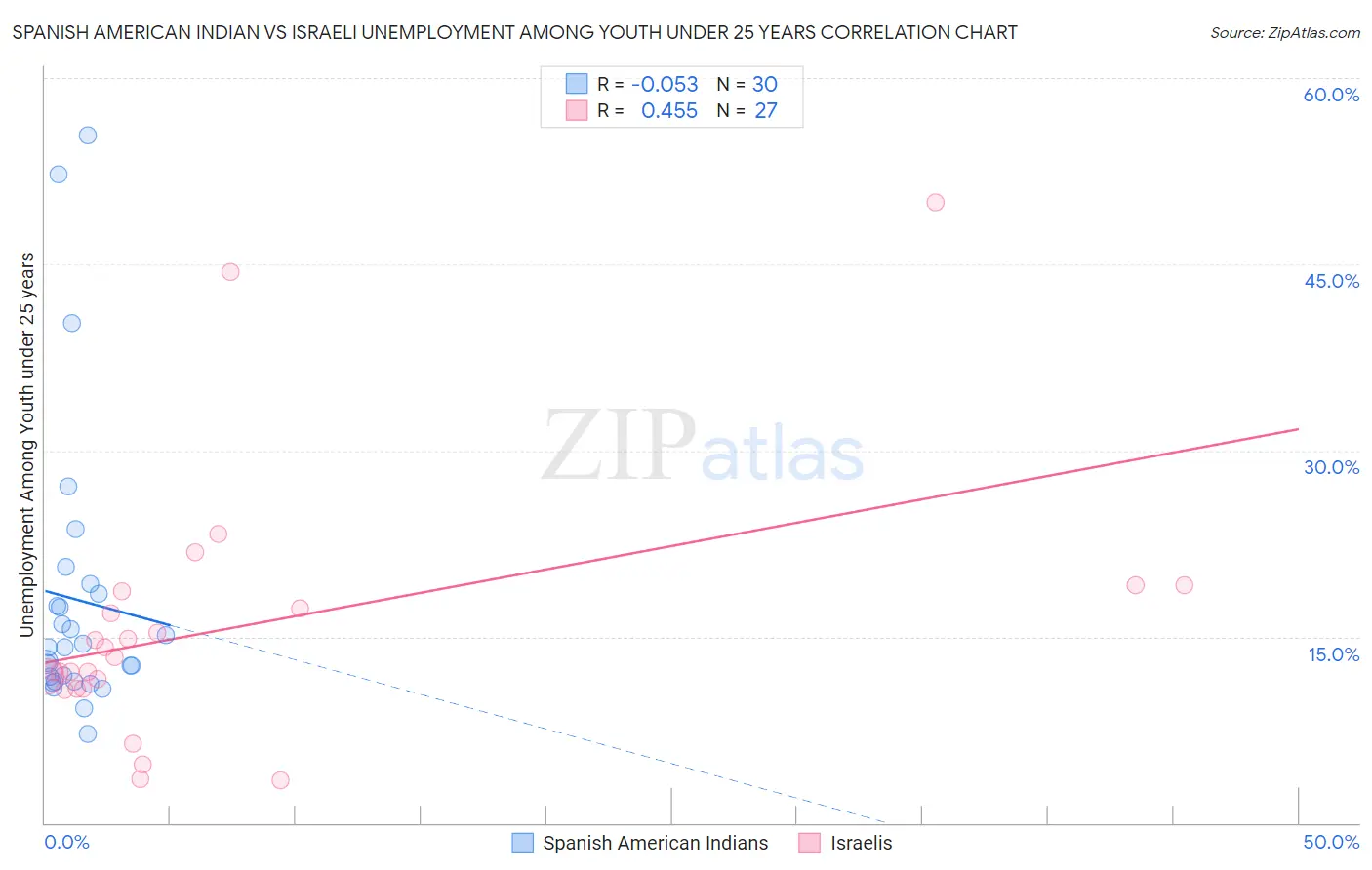 Spanish American Indian vs Israeli Unemployment Among Youth under 25 years