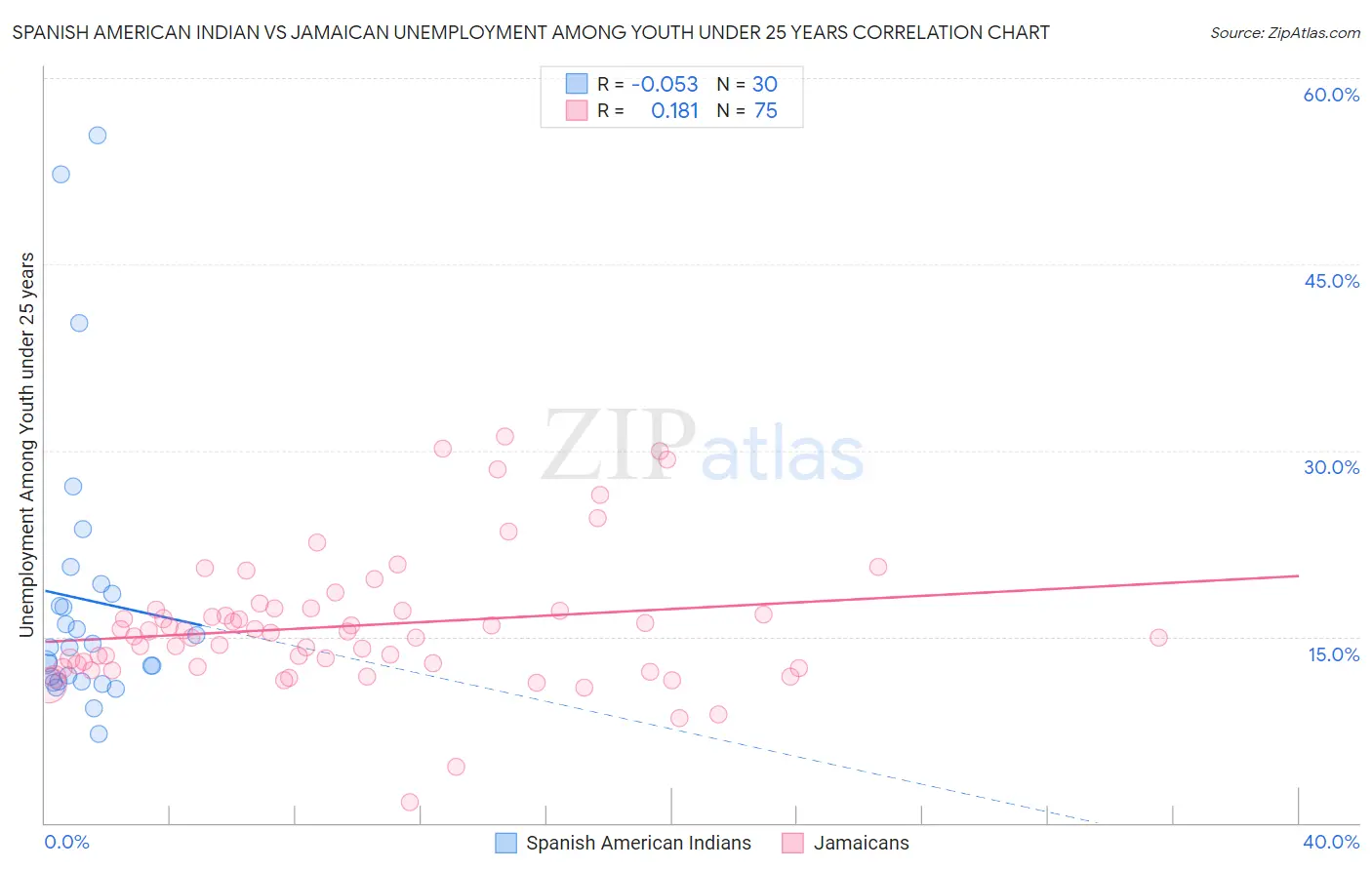 Spanish American Indian vs Jamaican Unemployment Among Youth under 25 years